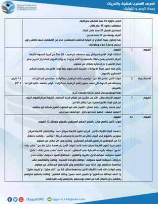 ‫داوود‬ ‫فارس‬71.‫سيراميك‬ ‫صنايعي‬ ‫سنه‬
‫داوود‬ ‫مصطفي‬02. ‫طالب‬ ‫عام‬
‫شعبان‬ ‫إسماعيل‬51. ‫شباك‬ ‫عامل‬ ‫سنه‬
‫جبر‬ ‫يوسف‬ ‫أشرف‬71. ‫مدرس‬ ‫سنه‬
‫دون‬ ‫تظاهر‬ ‫منها‬ ‫االتهامات‬ ‫من‬ ‫عدد‬ ‫للمعتقلين‬ ‫قدلفقت‬ ‫النيابة‬ ‫ان‬ ‫الدفاع‬ ‫هيئة‬ ‫وتقول‬ ‫هذا‬
.‫وملوتوف‬ ‫سالح‬ ‫وحيازة‬ ‫ترخيص‬
‫الفيوم‬0‫الفيوم‬
‫ابراهيم‬ ‫مصطفى‬ ‫ربيع‬ ‫المواطن‬ ‫االمن‬ ‫قوات‬ ‫اعتقلت‬-78‫من‬ ‫سنة‬‫التابعة‬ ‫شدموه‬ ‫قرية‬
‫سفر‬ ‫تصريح‬ ‫الستخراج‬ ‫الفيوم‬ ‫بجوزات‬ ‫وجوده‬ ‫أثناء‬ ‫بالسعودية‬ ‫خطاط‬ ‫يعمل‬ ‫و‬ ‫اطسا‬ ‫لمركز‬
.‫معلوم‬ ‫غير‬ ‫بمكان‬ ‫احتجازه‬ ‫تم‬ ‫و‬ ‫األمس‬ ‫صباح‬
‫الحكم‬ ‫رافضي‬ ‫ضد‬ ‫األمن‬ ‫قوات‬ ‫بها‬ ‫تقوم‬ ‫التي‬ ‫الشرسة‬ ‫االعتقاالت‬ ‫حملة‬ ‫ضمن‬ ‫هذا‬ ‫يأتي‬
.‫بالفيوم‬ ‫العسكري‬
‫االسماعيلية‬5‫االم‬ ‫قوات‬‫الزراعه‬ ‫في‬ ‫ماجستير‬ ، ‫عبدالواحد‬ ‫أبراهيم‬ ‫راضي‬ ‫أبراهيم‬ : ‫من‬ ‫كال‬ ‫تعتقل‬ ‫ن‬
‫الزراعه‬ ‫كليه‬ ، ‫جامعه‬ ‫أولي‬ ، ‫عبدالواحد‬ ‫أبراهيم‬ ‫راضي‬ ‫حسين‬ ،،‫الزراعيه‬ ‫البحوث‬ ‫في‬ ‫وموظف‬
‫بالعريش‬
‫شرق‬ ‫القنطره‬ ‫شرطة‬ ‫قسم‬ ‫في‬ ‫موجودين‬ ‫هما‬
05‫مارس‬
5102
‫الفيوم‬1‫من‬ ‫عشرين‬ ‫من‬ ‫اكثر‬ ‫منازل‬ ‫اقتحام‬ ‫الفيوم‬‫الليله‬ ‫لمركزالفيوم‬ ‫التابعة‬ ‫االخصاص‬ ‫قريه‬ ‫اهالي‬
‫من‬ ‫كال‬ ‫اعتقال‬ ‫عن‬ ‫اسفرت‬ ‫األمن‬ ‫قوات‬ ‫قبل‬ ‫من‬
‫رمضان‬ ‫محمد‬ ‫ايمن‬-‫عثمان‬ ‫احمد‬-‫السعود‬ ‫ابو‬ ‫على‬ ‫الشيخ‬-‫ساقعه‬ ‫ابو‬ ‫شحاته‬ ‫الشيخ‬-
‫مسعد‬ ‫ا/محمد‬-‫حازم‬ ‫ابو‬ ‫على‬ ‫محمد‬-‫رجب‬ ‫سيد‬ ‫محمد‬ ‫ابو‬
‫الفيوم‬05‫الفيوم‬
‫راف‬ ‫منازل‬ ‫تداهم‬ ‫األمن‬ ‫قوات‬‫وتعتقل‬ ‫بالفيوم‬ ‫العسكري‬ ‫الحكم‬ ‫ضي‬05‫الفيوم‬
--
‫لمركز‬ ‫التابعة‬ ‫واالخصاص‬ ، ‫اطسا‬ ‫لمركز‬ ‫التابعة‬ ‫تطون‬ ‫قريتي‬ ‫االمن‬ ‫القوات‬ ‫قوات‬ ‫داهمت‬
‫من‬ ‫بأكثر‬ ‫اليوم‬ ‫فجر‬ ‫بالفيوم‬ ‫سنورس‬71‫باعتقال‬ ‫وقامت‬ ، "‫بوكس‬ " ‫شرطة‬ ‫وعربات‬ ‫مدرعة‬
05‫ا‬ ‫واقتيادهم‬ ‫العسكري‬ ‫للحكم‬ ‫الرافضين‬ ‫المواطنين‬ ‫من‬‫معلوم‬ ‫غير‬ ‫مكان‬ ‫لي‬.
‫على‬ ‫صالح‬ " ‫من‬ ‫كال‬ ‫منازل‬ ‫بمداهمة‬ ‫األمن‬ ‫قوات‬ ‫قامت‬ ‫اطسا‬ ‫لمركز‬ ‫التابعة‬ ‫تطون‬ ‫قرية‬ ‫ففي‬
‫،"عادل‬ ‫بقاله‬ ‫محل‬ ‫"صاحب‬ ‫ناصف‬ ‫"محمد‬ ، ‫المعاش‬ ‫علي‬ ‫المحلية‬ ‫بالوحده‬ ‫موظف‬ "‫غندور‬
‫محل‬ ‫صاحب‬ "‫دسوقى‬ ‫السيد‬ ‫،"عبدالعال‬ ‫والتعليم‬ ‫بالتربيه‬ ‫ادارى‬ ‫موظف‬ "‫دسوقى‬ ‫السيد‬
‫خردوا‬‫عقب‬ ‫باعتقالهم‬ ‫وقامت‬ ، ‫المحليه‬ ‫بالوحده‬ ‫موظف‬ "‫دسوقى‬ ‫السيد‬ ‫،دسوقى‬ ‫ت‬
‫معلوم‬ ‫غير‬ ‫مكان‬ ‫الي‬ ‫اقتيادهم‬ ‫وتم‬ ‫اعتقالهم‬ ‫سبب‬ ‫ابداء‬ ‫دون‬ ‫منازلهم‬ ‫مداهمة‬.
"‫هليل‬ ‫و"شريف‬ ،"‫هليل‬ ‫"خالد‬ ‫من‬ ‫كال‬ ‫منازل‬ ‫بمداهمة‬ ‫االمن‬ ‫القوات‬ ‫قامت‬ ‫ذاته‬ ‫الوقت‬ ‫وفي‬
‫احمد‬ ‫عبدالعزيز"،و"خميس‬ ‫عبداهلل‬ ‫احمد‬ "‫و‬‫منازلهم‬ ‫بتحطيم‬ ‫وقامت‬ " ‫الغندور‬ ‫حسين"،وخالد‬
‫المادهمه‬ ‫وقت‬ ‫بمنازلهم‬ ‫تواجدهم‬ ‫لعدم‬ ‫من‬ ‫احد‬ ‫اعتقال‬ ‫دون‬ ‫بالكامل‬.
 