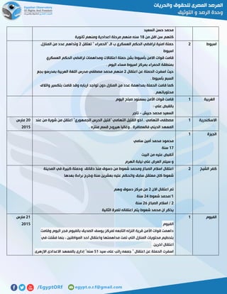 ‫السعيد‬ ‫حسن‬ ‫محمد‬
‫من‬ ‫اقل‬ ‫سن‬ ‫كلهم‬08‫ثانوية‬ ‫ومنهم‬ ‫اعدادية‬ ‫مرحلة‬ ‫منهم‬ ‫سنه‬
‫اسيوط‬5‫تعتقل‬ " ‫"الحمراء‬ ‫الـ‬ ‫ب‬ ‫العسكري‬ ‫الحكم‬ ‫لرافضي‬ ‫امنية‬ ‫حملة‬5.‫المنازل‬ ‫من‬ ‫عدد‬ ‫وتداهم‬
‫اسيوط‬
‫اعتقاال‬ ‫حملة‬ ‫بشن‬ ‫بأسيوط‬ ‫االمن‬ ‫قوات‬ ‫قامت‬‫العسكري‬ ‫الحكم‬ ‫لرافضي‬ ‫ومداهمات‬ ‫ت‬
. ‫اليوم‬ ‫مساء‬ ‫اسيوط‬ ‫بمركز‬ ‫الحمراء‬ ‫بمنطقة‬
‫اعتقال‬ ‫عن‬ ‫الحملة‬ ‫اسفرت‬ ‫حيث‬5‫بجع‬ ‫بمدرسو‬ ‫العربية‬ ‫اللغة‬ ‫مدرس‬ ‫مصطفي‬ ‫محمد‬ ‫منهم‬
. ‫بأسيوط‬ ‫السبع‬
‫واتالف‬ ‫بتكسير‬ ‫قامت‬ ‫وقد‬ ‫اربابه‬ ‫تواجد‬ ‫دون‬ ‫المنازل‬ ‫من‬ ‫عدد‬ ‫بمداهمة‬ ‫الحملة‬ ‫قامت‬ ‫كما‬
. ‫محتوياتهم‬
‫الغربية‬0‫اليوم‬ ‫صباح‬ ‫بسمنود‬ ‫األمن‬ ‫قوات‬ ‫قامت‬
: ‫علي‬ ‫بالقبض‬
‫حبيش‬ ‫محمد‬ ‫السعيد‬-‫تاجر‬
‫االسكندرية‬0‫عند‬ ‫من‬ ‫شوية‬ ‫من‬ ‫اعتقل‬ "‫الجمهوري‬ ‫الحرس‬ ‫"قتيل‬ ‫التهامي‬ ‫القتيل‬ ‫..اخو‬ ‫التهامي‬ ‫مصطفى‬
. ‫منتزه‬ ‫قسم‬ ‫هيروح‬ ‫..وغالبا‬ ‫فالعصافرة‬ ‫الديني‬ ‫المعهد‬
51‫مارس‬
5102
‫الجيزة‬0
‫محم‬‫سامي‬ ‫أمين‬ ‫محمد‬ ‫ود‬
01‫سنة‬
‫البيت‬ ‫من‬ ‫عليه‬ ‫أتقبض‬
‫الهرم‬ ‫نيابة‬ ‫علي‬ ‫العرض‬ ‫سيتم‬ ‫و‬
‫الشيخ‬ ‫كفر‬5‫المدينة‬ ‫في‬ ‫كبيرة‬ ‫وحملة‬ .‫دقائق‬ ‫منذ‬ ‫دسوق‬ ‫من‬ ‫شعوط‬ ‫ومحمد‬ ‫الصباغ‬ ‫اسالم‬ ‫اعتقال‬
‫بعدها‬ ‫براءة‬ ‫وخرج‬ ‫سنة‬ ‫بعشرين‬ ‫عليه‬ ‫واتحكم‬ ‫سابق‬ ‫معتقل‬ ‫كان‬ ‫شعوط‬
‫االن‬ ‫اعتقال‬ ‫تم‬5‫وهم‬ ‫دسوق‬ ‫مركز‬ ‫من‬
0‫شعوط‬ ‫/محمد‬52‫سنة‬
5‫الصباغ‬ ‫اسالم‬ /55‫سنة‬
‫الثانية‬ ‫للمرة‬ ‫اعتقاله‬ ‫يتم‬ ‫شعوط‬ ‫محمد‬ ‫ان‬ ‫يذكر‬
‫الفيوم‬0
‫الفيوم‬
‫وقامت‬ ‫اليوم‬ ‫فجر‬ ‫بالفيوم‬ ‫الصديق‬ ‫يوسف‬ ‫لمركز‬ ‫التابعه‬ ‫النزله‬ ‫قرية‬ ‫األمن‬ ‫قوات‬ ‫داهمت‬
، ‫المواطنين‬ ‫احد‬ ‫واعتقال‬ ‫مداهمتها‬ ‫تمت‬ ‫التي‬ ‫المنازل‬ ‫محتويات‬ ‫بتحطيم‬‫في‬ ‫فشلت‬ ‫بنما‬
‫اخرين‬ ‫اعتقال‬.
‫سيد‬ ‫على‬ ‫راتب‬ ‫جمعه‬ " ‫اعتقال‬ ‫عن‬ ‫الحملة‬ ‫اسفرت‬20‫ا‬ ‫بالمعهد‬ ‫إدارى‬ "‫سنه‬‫ال‬‫ا‬ ‫عدادى‬‫ال‬‫زهرى‬
50‫مارس‬
5102
 