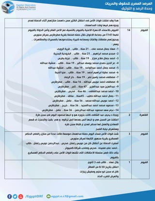 ‫الكث‬ ‫اعتقال‬ ‫فى‬ ‫األمن‬ ‫قوات‬ ‫فشلت‬ ‫وقد‬ ‫هذا‬‫لعدم‬ ‫الحملة‬ ‫أثناء‬ ‫منازلهم‬ ‫داهمت‬ ‫ممن‬ ‫ير‬
.‫المداهمات‬ ‫وقت‬ ‫فيها‬ ‫وجودهم‬
‫الفيوم‬02‫با‬ ‫الفيوم‬‫ال‬‫بالفيوم‬ ‫الدولة‬ ‫وأمن‬ ‫العام‬ ‫االمن‬ ‫مع‬ ‫بالتنسيق‬ ‫بالفيوم‬ ‫االمنية‬ ‫االحهزة‬ ‫سماء‬
(( ‫تضبط‬02‫سنورس‬ ‫بمركز‬ ‫مطرطارس‬ ‫بقرية‬ ‫ضخمة‬ ‫حمله‬ ‫خالل‬ ‫االخوان‬ ‫جماعة‬ ‫من‬ ))
‫و‬ ‫والفتات‬ ‫ملصقات‬ ‫وبحوزتهم‬.. ‫والمظاهرات‬ ‫بالمسيرات‬ ‫يستخدمونها‬ ‫كبيرة‬ ‫سماعه‬
: ‫وهم‬
0-.. ‫على‬ ‫محمد‬ ‫جمال‬ ‫معاذ‬50‫الروبى‬ ‫قرية‬ .. ‫طالب‬ .. ‫سنة‬
5-.. ‫ابراهيم‬ ‫محمد‬ ‫مجدى‬50‫البحرية‬ ‫البارودية‬ .. ‫طالب‬ .. ‫سنة‬
7-.. ‫منزار‬ ‫صالج‬ ‫جمال‬ ‫احمد‬01‫بطرس‬ ‫عزبة‬ .. ‫طالب‬ .. ‫سنة‬
2-‫عبدال‬ ‫يوسف‬ ‫محمد‬ ‫حمدى‬ ‫الدين‬ ‫عز‬.. ‫بر‬01‫عبداهلل‬ ‫منشية‬ .. ‫طالب‬ .. ‫سنة‬
2-.. ‫عبدالواحد‬ ‫احمد‬ ‫جمال‬ ‫محمد‬01‫عبداهلل‬ ‫منشية‬ .. ‫طالب‬ .. ‫سنة‬
5-.. ‫احمد‬ ‫ابراهيم‬ ‫عطية‬ ‫محمد‬01‫الحيط‬ ‫منيا‬ .. ‫طالب‬ .. ‫سنة‬
1-.. ‫نصر‬ ‫ياسين‬ ‫محمد‬ ‫مصطفى‬01‫الرماد‬ ‫دار‬ .. ‫سنة‬
8-.. ‫عبداهلل‬ ‫عويس‬ ‫احمد‬ ‫مصطفى‬05‫م‬ .. ‫طالب‬ .. ‫سنة‬‫طرطارس‬
1-.. ‫عبدالعزيز‬ ‫سيد‬ ‫عبدالعزيز‬21‫مطرطارس‬ .. ‫تاجر‬ .. ‫سنة‬
01-.. ‫عبدالشافى‬ ‫محمد‬ ‫احمد‬25‫مطرطارس‬ .. ‫مدرس‬ .. ‫سنة‬
00-.. ‫خطيب‬ ‫عبداهلل‬ ‫احمد‬ ‫جمال‬22‫مطرطارس‬ .. ‫سائق‬ .. ‫سنة‬
05-.. ‫محمد‬ ‫عبداهلل‬ ‫عويس‬ ‫احمد‬25‫مطرطارس‬ .. ‫عامل‬ .. ‫سنة‬
07-‫عبدالمجيد‬ ‫احمد‬ ‫محمد‬ ‫محمود‬..75‫مطرطارس‬ .. ‫خريج‬ .. ‫سنة‬
02-.. ‫عبدالرحمن‬ ‫عبداهلل‬ ‫محمود‬ ‫سعد‬ ‫نجم‬75‫مطرطارس‬ .. ‫عامل‬ .. ‫سنة‬
‫القاهرة‬5.‫د‬ ‫زوجة‬‫الشافى‬ ‫عبد‬ ‫يحيي‬‫طرة‬ ‫سجن‬ ‫في‬ ‫اليوم‬ ‫محمود‬ ‫ابنها‬ ‫و‬ ‫هو‬ ‫بتزوره‬ ‫كانت‬
‫بقيت‬ ‫هي‬ ‫و‬ ‫تركوه‬ ‫انس‬ ‫بعدها‬ ‫انس‬ ‫ابنها‬ ‫و‬ ‫هي‬ ‫السجن‬ ‫من‬ ‫اعتقلت‬‫قسم‬ ‫ف‬ ‫واتحجزت‬
‫المعاد‬‫طره‬ ‫سجن‬ ‫ظباط‬ ‫ع‬ ‫تعدى‬ ‫محضر‬ ‫لها‬ ‫واتعمل‬ ‫ى‬
‫الصبح‬ ‫نيابة‬ ‫وهتتعرض‬
‫الفيوم‬7‫الحكم‬ ‫رافضي‬ ‫منازل‬ ‫من‬ ‫ًا‬‫د‬‫عد‬ ‫طالت‬ ‫موسعة‬ ‫مداهمات‬ ‫حملة‬ ‫اليوم‬ ‫مساء‬ ‫األمن‬ ‫قوات‬ ‫شنت‬
.‫سنورس‬ ‫لمركز‬ ‫التابعة‬ ‫سنهور‬ ‫بقرية‬ ‫العسكري‬
‫رغمان‬ ‫عويس‬ ‫..عبدالرحمن‬ ‫رغمان..مدرس‬ ‫عويس‬ ‫من‬ ‫كل‬ ‫أعتقال‬ ‫عن‬ ‫الحملة‬ ‫أسفرت‬‫..طالب‬
. ‫كمبيوتر‬ ‫شركة‬ ‫وصاحب‬ ‫..مدرس‬ ‫صميده‬ ‫علي‬ ‫..احمد‬
‫العسكري‬ ‫الحكم‬ ‫رافضي‬ ‫على‬ ‫األمن‬ ‫قوات‬ ‫تشنها‬ ‫التى‬ ‫االعتقاالت‬ ‫سلسلة‬ ‫ضمن‬ ‫ذلك‬ ‫ياتى‬
.‫بالفيوم‬
‫الفيوم‬0‫فى‬ ‫طالب‬ .. ‫نهاد‬ ‫بالل‬7‫ثانوى‬
‫بتاريخ‬ ‫اعتقل‬71/8‫المطار‬ ‫من‬
‫زيارات‬ ‫ومفيش‬ ‫سليم‬ ‫ابو‬ ‫سجن‬ ‫ف‬ ‫كان‬
‫ال‬ ‫للضرب‬ ‫واتعرض‬‫حاد‬
 
