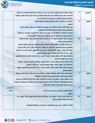 ‫السويس‬0‫وتمكنت‬ ‫بالمحافظة‬ ‫رافضي‬ ‫من‬ ‫عدد‬ ‫عمل‬ ‫مقار‬ ‫بالسويس‬ ‫االمن‬ ‫قوات‬ ‫هاجمت‬‫إعتقال‬ ‫من‬
‫مسؤلية‬ ‫األمن‬ ‫قوات‬ ‫أسرته‬ ‫حملت‬ ‫و‬ ‫الوطني‬ ‫األمن‬ ‫مقر‬ ‫الي‬ ‫وإقتادته‬ ‫صديق‬ ‫خالد‬ ‫المهندس‬
. ‫عنه‬ ‫السكر‬ ‫مرض‬ ‫عالج‬ ‫منع‬ ‫و‬ ‫للتعذيب‬ ‫تعرضه‬ ‫و‬ ‫إختطافه‬
‫الفيوم‬2‫اعتقال‬2‫القبلية‬ ‫سنهور‬ ‫بقرية‬ ‫العسكري‬ ‫الحكم‬ ‫رافضي‬ ‫من‬
..‫الفيوم‬
‫ا‬ ‫على‬ ‫اليوم‬ ‫فجر‬ ‫مداهمات‬ ‫حملة‬ ‫األمن‬ ‫قوات‬ ‫شنت‬‫الحكم‬ ‫رافضي‬ ‫منازل‬ ‫من‬ ‫لعشرات‬
.‫سنورس‬ ‫لمركز‬ ‫التابعة‬ ‫القبلية‬ ‫سنهور‬ ‫بقرية‬ ‫العسكري‬
‫الباقي‬ ‫عبد‬ ‫،ومحمد‬ )‫(مدرس‬ ‫جحا‬ ‫التواب‬ ‫عبد‬ ‫عويس‬ ‫من‬ ‫كل‬ ‫اعتقال‬ ‫عن‬ ‫الحملة‬ ‫وأسفرت‬
.)‫ضرائب‬ ‫(مامور‬ ‫سلطان‬ ‫جابر‬ ‫وعويس‬ ،)‫(مدرس‬ ‫الجرداوي‬ ‫عويس‬ ‫(سائق)،و‬
‫البحيرة‬02‫تعتقل‬ ‫العسكر‬ ‫قوات‬ | ‫البحيرة‬02‫مداهمات‬ ‫حملة‬ ‫خالل‬ ‫العسكري‬ ‫الحكم‬ ‫رافضي‬ ‫من‬
‫حمادة‬ ‫وكوم‬ ‫بدمنهور‬
‫الحكم‬ ‫رافضي‬ ‫منازل‬ ‫من‬ ‫العشرات‬ ‫شملت‬ ‫مداهمات‬ ‫حملة‬ ‫امس‬ ‫فجر‬ ‫األمن‬ ‫قوات‬ ‫شنت‬ ،
، ‫الجندي‬ ‫هاني‬ ‫أحمد‬ ، ‫اهلل‬ ‫فتح‬ ‫"حمدى‬ ‫اعتقال‬ ‫عن‬ ‫أسفر‬ ‫مما‬ ، ‫دمنهور‬ ‫بمدينة‬ ‫العسكري‬
‫محمد‬ ، ‫الغزالي‬ ‫عاطف‬ ‫عمرو‬ ، ‫يونس‬ ‫ناصر‬ ‫طارق‬‫المنعم‬ ‫عبد‬ ‫أحمد‬ ‫محمد‬ ، ‫الشرقاوي‬ ‫رجب‬
."‫عويس‬ ‫إسماعيل‬ ‫كرم‬ ، ‫قلقيلة‬ ‫أحمد‬ ‫اهلل‬ ‫عبد‬ ‫رائد‬ ، ‫عالم‬
‫؛‬ ‫العسكري‬ ‫الحكم‬ ‫رافضي‬ ‫منازل‬ ‫من‬ ‫األربعاء،عدد‬ ‫اليوم‬ ،‫حمادة‬ ‫بكوم‬ ‫األمن‬ ‫قوات‬ ‫وداهمت‬
‫اعتقال‬ ‫عن‬ ‫أسفرت‬5.‫أشخاص‬
‫إبراهيم‬ ‫وهشام‬ ،‫شويخ‬ ‫"أسامة‬ :‫من‬ ٌ‫ل‬‫ك‬ ‫باعتقال‬ ،‫عيان‬ ‫شهود‬ ‫وأفاد‬،‫حمودة‬ ‫وسرحان‬ ،
.‫علمهم‬ ‫أماكن‬ ‫من‬ ،"‫المزين‬ ‫ويوسف‬ ،‫عليوة‬ ‫وخالد‬ ،‫رضوان‬ ‫عادل‬ ‫والدكتور‬
‫الدولية‬ ‫للقوانيين‬ ‫صارخ‬ ‫انتهاك‬ ‫في‬ ، ‫الحكم‬ ‫رافضي‬ ‫اعتقال‬ ‫االمن‬ ‫قوات‬ ‫سلطات‬ ‫وتواصل‬
.‫اإلنسان‬ ‫وحقوق‬
‫الفيوم‬0‫كف‬ ‫قرية‬ ‫من‬ "‫جال‬ ‫احمد‬ ‫رجب‬ ‫"رمضان‬ ‫المواطن‬ ‫بإختطاف‬ ‫األمن‬ ‫قوات‬ ‫قامت‬ ‫الفيوم‬‫محفوظ‬ ‫ر‬
.‫توكتوك‬ ‫من‬ ‫بأكثر‬ ‫مستعينة‬ ‫اليوم‬ ‫ظهر‬ ‫طامية‬ ‫لمركز‬ ‫التابعة‬
‫العمر‬ ‫من‬ ‫البالغ‬ ‫جال‬ ‫احمد‬ ‫رجب‬ ‫رمضان‬ ‫ان‬ ‫عيان‬ ‫شهود‬ ‫وذكر‬58‫ورشة‬ ‫من‬ ‫اختطافه‬ ‫تم‬ ‫سنه‬
‫انهماكه‬ ‫وقت‬ ‫عليه‬ ‫هجمت‬ ‫قد‬ ‫األمن‬ ‫قوات‬ ‫وأن‬ ‫منزله‬ ‫أسفل‬ ‫به‬ ‫الخاصة‬ ‫الموتوسكالت‬ ‫تصليح‬
‫ط‬ ‫شرطة‬ ‫مركز‬ ‫إلى‬ ‫اقتياده‬ ‫وتم‬ ‫عمله‬ ‫في‬.‫امية‬
‫الفيوم‬0
‫سعد‬ ‫يحيى‬ ‫عبدالرحمن‬ ‫الطالب‬ ‫إعتقال‬05‫سنه‬..
‫الفيوم‬
55‫مارس‬
5102
‫دمياط‬05‫ضبط‬ ،‫أمني‬ ‫مصدر‬ ‫أكد‬05‫على‬ ،‫اليوم‬ ،‫األمن‬ ‫قوات‬ ‫شنتها‬ ‫مكبرة‬ ‫أمنية‬ ‫حملة‬ ‫في‬ ‫إخوانيا‬
.‫بدمياط‬ ‫اإلخوان‬ ‫معقل‬ ‫البصارطة‬
‫المضبوطين‬ ‫بين‬ ‫من‬ ‫أن‬ ،"‫لـ"الوطن‬ ‫وأضاف‬2‫محافظة‬ ‫من‬ ‫هاربين‬.‫الدقهلية‬
 