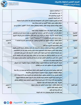 ٠-‫محمود‬ ‫ا.عبدالصمد‬
٥-‫طه‬ ‫عبدالحميد‬ ‫عيد‬
٣-‫طه‬ ‫عبدالحميد‬ ‫كريم‬
٢-‫الصعيدي‬ ‫شريف‬ ‫احمد‬
‫المناز‬ ‫محتويات‬ ‫تكسير‬ ‫تم‬ ‫كما‬‫جسيمة‬ ‫مادية‬ ‫خسائر‬ ‫بها‬ ‫واحدثوا‬ ‫داهمومها‬ ‫التي‬ ‫ل‬
‫بنها‬0‫عطية‬ ‫سمير‬ ‫مؤمن‬ ‫اعتقال‬٣‫بنها‬ ‫محطة‬ ‫امام‬ ‫من‬ ‫ثانوى‬
‫بأحداث‬ ‫سابق‬ ‫ومعتقل‬ ‫جامعى‬ ‫(طالب‬ ‫يوسف‬ ‫واخوه‬ ‫ووالده‬ ‫مؤمن‬٦‫من‬ ‫مطاردين‬ ) ‫اكتوبر‬
‫فترة‬
‫أهله‬ ‫وصلت‬ ‫معلومات‬ ‫حسب‬ ‫على‬ ‫الدولة‬ ‫بأمن‬ ‫اآلن‬ ‫مؤمن‬
‫القاهرة‬5:‫من‬ ‫كل‬ ‫اعتقال‬‫منازلهم‬ ‫من‬ ‫نصر‬ ‫مدينه‬ ‫زهراء‬ ‫من‬ ‫العينين‬ ‫ابو‬ ‫محمد‬ ‫و‬ , ‫انور‬ ‫اهلل‬ ‫عبد‬ ‫الحاج‬
‫القاهرة‬0، ‫شحاته‬ ‫محمد‬٣٣‫البترول‬ ‫شركات‬ ‫باحدي‬ ‫والسالمه‬ ‫االمن‬ ‫قسم‬ ‫رئيس‬ ‫منزله‬ ‫من‬ ‫،اعتقال‬ ‫سنه‬
‫التلغراف‬ ‫،رقم‬ ‫نصر‬ ‫مدينه‬ ‫زهراء‬ ،٣٥٦٢‫مسلسل‬٠٣١‫في‬٥٨‫مارس‬
‫القاهرة‬0‫عبداهلل‬ ‫الطالب‬ ‫اعتقال‬‫الساعه‬ ‫الجديده‬ ‫مصر‬ ‫منزله‬ ‫من‬ ، ‫ابراهيم‬ ‫الهادي‬ ‫عبد‬ ‫محمود‬٥
‫السن‬ ،‫اليوم‬ ‫صباح‬٥٥‫سنه‬
‫،شيراتون‬ ‫البحريه‬ ‫باالكاديميه‬ ‫طالب‬
71‫مارس‬
5102
‫دمياط‬2‫واليوم‬ ‫االمس‬ ‫خمسة‬ ‫وتعتقل‬ ‫شباب‬ ‫على‬ ‫باالعتراف‬ ‫مختطف‬ ‫صحفى‬ ‫تجبر‬ ‫بدمياط‬ ‫األمن‬ ‫قوات‬
‫مح‬ ‫الصحفيين‬ ‫اخفاء‬ ‫بدمياط‬ ‫األمن‬ ‫قوات‬ ‫تواصل‬‫اختطافهما‬ ‫تم‬ ‫منذ‬ ‫صالح‬ ‫وأحمد‬ ‫نوارج‬ ‫مد‬
‫اقتيادهم‬ ‫وتم‬ ‫اخرين‬ ‫على‬ ‫االعتراف‬ ‫الشباب‬ ‫األمن‬ ‫قوات‬ ‫أجبرت‬ ‫،كما‬ ‫الماضية‬ ‫الجمعة‬ ‫عصر‬
‫االثنين‬ ‫واليوم‬ ‫االحد‬ ‫امس‬ ‫يوم‬ ‫خمس‬ ‫اعتقال‬ ‫تم‬ ‫حيث‬ ‫فيها‬ ‫من‬ ‫واعتقال‬ ‫الشقق‬ ‫من‬ ‫عدد‬ ‫الى‬
‫القاهرة‬0‫ن‬ ‫مدينة‬ ‫من‬ ‫عليه‬ ‫اتقبض‬ ‫عبدالمنعم‬ ‫الدين‬ ‫عالء‬ ‫صهيب‬‫فى‬ ‫محبوس‬ ‫وهو‬ ‫عسكرى‬ ‫واتحول‬ ‫صر‬
‫س‬58‫طره‬ ‫سجن‬ ‫فى‬ ‫محبوس‬ ‫وهو‬
‫الفيوم‬0‫للجيش‬ ‫تسئ‬ ‫منشورات‬ ‫بحوزته‬ ‫باألوقاف‬ ‫موظف‬ ‫الفيوم‬ ‫بمحافظة‬ ‫األمنية‬ ‫األجهزة‬ ‫ضبطت‬
. ‫القضايا‬ ‫من‬ ‫عدد‬ ‫في‬ ‫مطلوب‬ ‫انه‬ ‫،وتبين‬ ‫والشرطة‬
‫م‬ ‫محمد‬ ‫المدعو‬ ‫بضبط‬ ‫اخطارا‬ ‫تلقي‬ ‫الفيوم‬ ‫أمن‬ ‫مدير‬ ‫الجاحر‬ ‫يونس‬ ‫اللواء‬ ‫كان‬‫ع‬25‫سنة‬
. ‫والشرطة‬ ‫للجيش‬ ‫مسيئة‬ ‫منشورات‬ ‫بحوزته‬ ‫بالفيوم‬ ‫باألوقاف‬ ‫موظف‬
‫رقم‬ ‫القضية‬ ‫في‬ ‫واحضاره‬ ‫ضبطه‬ ‫مطلوب‬ ‫المتهم‬ ‫أن‬ ‫عن‬ ‫الفحص‬ ‫كشف‬5171‫لسنة‬5107
‫الفيوم‬ ‫لمحافظة‬ ‫العام‬ ‫الديوان‬ ‫مبني‬ ‫باقتحام‬ ‫فيها‬ ‫المتهم‬ ‫الفيوم‬ ‫شرط‬ ‫قسم‬ ‫اداري‬
‫رقم‬ ‫والقضية‬511‫لسنة‬5102‫ا‬ ‫شرطة‬ ‫قسم‬ ‫اداري‬‫وقطع‬ ‫بالتظاهر‬ ‫فيها‬ ‫المتهم‬ ‫لفيوم‬
‫التحقيق‬ ‫تولت‬ ‫التي‬ ‫النيابة‬ ‫اخطار‬ ‫وتم‬ . ‫الطريق‬
‫الشيخ‬ ‫كفر‬0‫دسوق‬ ‫مركز‬ ‫من‬ ‫الخطيب‬ ‫محمد‬ ‫معاذ‬ / ‫الطالب‬ ‫اعتقال‬ ‫تم‬
‫الثانوي‬ ‫الثالث‬ ‫بالصف‬ ‫الطالب‬
‫قليل‬ ‫قبل‬ ‫بيته‬ ‫أمام‬ ‫من‬
‫النيابة‬ ‫على‬ ‫غدا‬ ‫وسيعرض‬ ‫المركز‬ ‫إلى‬ ‫نقله‬ ‫وتم‬
70‫مارس‬
5102
 