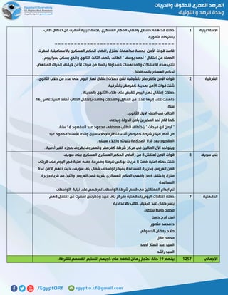 ‫االسما‬‫عيلية‬0‫طالب‬ ‫اعتقال‬ ‫عن‬ ‫أسفرت‬ ‫باالسماعيلية‬ ‫العسكري‬ ‫الحكم‬ ‫رافضي‬ ‫لمنازل‬ ‫مداهمات‬ ‫حملة‬
. ‫الثانوية‬ ‫بالمرحلة‬
=====================================
‫اسفرت‬ ‫باالسماعيلية‬ ‫العسكري‬ ‫الحكم‬ ‫رافضي‬ ‫لمنازل‬ ‫مداهمات‬ ‫بحملة‬ ‫األمن‬ ‫قوات‬ ‫قامت‬
‫الطالب‬ " ‫يوسف‬ ‫أحمد‬ " ‫اعتقال‬ ‫عن‬ ‫الحملة‬. ‫بسرابيوم‬ ‫يسكن‬ ‫والذي‬ ‫الثانوي‬ ‫الثالث‬ ‫بالصف‬
‫المناهض‬ ‫الحراك‬ ‫اليقاف‬ ‫األمن‬ ‫قوات‬ ‫من‬ ‫يائسة‬ ‫كمحاولة‬ ‫والمداهمات‬ ‫االعتقاالت‬ ‫هذه‬ ‫تأتي‬
. ‫بالمحافظة‬ ‫العسكر‬ ‫لحكم‬
‫الشرقية‬5. ‫الثانوي‬ ‫طالب‬ ‫من‬ ‫عدد‬ ‫على‬ ‫اليوم‬ ‫نهار‬ ‫إعتقال‬ ‫حمالت‬ ‫تشن‬ ‫بالشرقية‬ ‫بكفرصقر‬ ‫األمن‬ ‫قوات‬
‫األم‬ ‫قوات‬ ‫شنت‬‫بالشرقية‬ ‫كفرصقر‬ ‫بمدينة‬ ‫ن‬
. ‫بالمدينة‬ ‫الثانوي‬ ‫طالب‬ ‫على‬ ‫للقبض‬ ‫اليوم‬ ‫نهار‬ ‫إعتقال‬ ‫حمالت‬
_ ‫عامر‬ ‫السيد‬ ‫أحمد‬ ‫الطالب‬ ‫بإعتقال‬ ‫وقامت‬ ‫والمحالت‬ ‫المنازل‬ ‫من‬ ‫عددا‬ ‫إثرها‬ ‫على‬ ‫داهمت‬05
‫سنة‬
. ‫الثانوي‬ ‫االول‬ ‫الصف‬ ‫في‬ ‫الطالب‬
‫ويدعى‬ ‫الدولة‬ ‫بأمن‬ ‫المخبرين‬ ‫أحد‬ ‫قام‬ ‫كما‬
‫فرح‬ ‫أبو‬ ‫أيمن‬ "‫المقصود‬ ‫عبد‬ ‫محمود‬ ‫مصطفى‬ ‫الطالب‬ ‫بإختطاف‬ " ‫ات‬05.‫سنة‬
‫عبد‬ ‫محمود‬ ‫األستاذ‬ ‫والده‬ ‫سبيل‬ ‫إلخالء‬ ‫انتظاره‬ ‫أثناء‬ ‫كفرصقر‬ ‫شرطة‬ ‫مركز‬ ‫أمام‬ ‫من‬
. ‫سبيله‬ ‫وإخالء‬ ‫بتبرئته‬ ‫المحكمة‬ ‫قرار‬ ‫بعد‬ ‫المقصود‬
. ‫آدمية‬ ‫الغير‬ ‫حجزه‬ ‫بظروف‬ ‫والمعروف‬ ‫كفرصقر‬ ‫شرطة‬ ‫مركز‬ ‫في‬ ‫الطالبين‬ ‫اآلن‬ ‫ويتواجد‬
‫بن‬‫سويف‬ ‫ي‬8‫تعتقتل‬ ‫االمن‬ ‫قوات‬8‫سويف‬ ‫ببنى‬ ‫العسكرى‬ ‫العسكري‬ ‫الحكم‬ ‫رافضي‬ ‫من‬
‫ضمت‬ ‫امنية‬ ‫حمله‬ ‫شنت‬8‫قريتى‬ ‫على‬ ‫اليوم‬ ‫فجر‬ ‫امنية‬ ‫حمله‬ ‫ومدرعة‬ ‫شرطة‬ ‫بوكس‬ ‫عربات‬
‫عدة‬ ‫االمن‬ ‫داهم‬ ‫حيث‬ ، ‫سويف‬ ‫بنى‬ ‫شمال‬ ‫بمركزالواسطى‬ ‫المساعدة‬ ‫وجزيرة‬ ‫العروس‬ ‫قمن‬
‫واعتقل‬ ‫منازل‬5‫العسكر‬ ‫الحكم‬ ‫رافضي‬ ‫من‬‫جزيرة‬ ‫قرية‬ ‫من‬ ‫واثنين‬ ‫العروس‬ ‫قمن‬ ‫بقرية‬ ‫ي‬
‫المساعدة‬
‫الواسطى‬ ‫نيابة‬ ‫على‬ ‫لعرضهم‬ ‫الواسطى‬ ‫شرطة‬ ‫قسم‬ ‫فى‬ ‫المعتقلين‬ ‫ايداع‬ ‫تم‬
‫الدقهلية‬1‫اعتقال‬ ‫عن‬ ‫اسفرت‬ ‫ودكرنس‬ ‫عبيد‬ ‫بنى‬ ‫بمركز‬ ‫بالدقهليه‬ ‫اليوم‬ ‫اعتقالت‬ ‫حملة‬8‫هم‬
..‫الرحيم‬ ‫عبد‬ ‫كمال‬ ‫ياسر‬‫باالعداديه‬ ‫طالب‬
‫سلطان‬ ‫خافظ‬ ‫محمد‬
‫ن‬‫حسن‬ ‫فرج‬ ‫بيل‬
‫متصور‬ ‫د/محمد‬
‫الدسوقي‬ ‫رمضان‬ ‫صالح‬
‫عقل‬ ‫محمد‬
‫احمد‬ ‫الستار‬ ‫عبد‬ ‫السيد‬
‫راشد‬ ‫السبد‬
‫االجمالي‬0521‫بينهم‬01‫للشرطة‬ ‫انفسهم‬ ‫لتسليم‬ ‫ذويهم‬ ‫علي‬ ‫للضغط‬ ‫رهائن‬ ‫احتجاز‬ ‫حالة‬
 