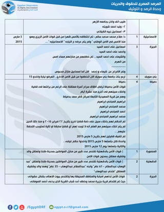 ‫االزهر‬ ‫بجامعه‬ ‫واذن‬ ‫انف‬ ‫طبيب‬
٥-‫ش‬ ‫احمد‬ ‫وليد‬‫ويته‬
٣-‫الكيالني‬ ‫نبيه‬ ‫اسماعيل‬
‫االسماعيلية‬0‫وهو‬ ‫الزيزي‬ ‫االمن‬ ‫قوات‬ ‫قبل‬ ‫من‬ ‫ظهرا‬ ‫باألمس‬ ‫اختطافه‬ ‫تم‬ ‫؛‬ ‫سالم‬ ‫محمد‬ ‫محمد‬ ‫صالح‬ /‫د‬
... " ‫االسماعيليه‬ " ‫النيابه‬ ‫ع‬ ‫عرضه‬ ‫يتم‬ ‫ولم‬ " ‫الوطني‬ ‫االمن‬ ‫في‬ ‫االمس‬ ‫منذ‬
7‫مارس‬
5102
‫الجيزة‬7‫السيد‬ ‫احمد‬ ‫على‬ ‫اسماعيل‬
‫احمد‬ ‫على‬ ‫واحمد‬‫السيد‬
‫امس‬ ‫مساء‬ ‫منازلهم‬ ‫من‬ ‫خطفهم‬ ‫تم‬ ...‫السيد‬ ‫احمد‬ ‫على‬ ‫والشيماء‬
‫الهرم‬ ‫من‬
----------
‫محبوس‬ ‫مازال‬ ‫اسماعيل‬ ‫أما‬ ‫االن‬ ‫لحمد‬ ‫و‬ ‫شيماء‬ ‫عن‬ ‫االفراج‬ ‫وتم‬
‫سويف‬ ‫بني‬2‫واخدو‬ ‫نيابة‬ ‫اتعرضو‬ , ‫االداري‬ ‫االمن‬ ‫قبل‬ ‫من‬ ‫اتخطفوا‬ ‫االن‬ ‫سويف‬ ‫بني‬ ‫جامعة‬ ‫بنات‬ ‫اربع‬02
‫دمياط‬2‫دمياط‬
‫ق‬‫قضية‬ ‫فى‬ ‫برائتها‬ ‫من‬ ‫الرغم‬ ‫على‬ ‫معتقلة‬ ‫أسرة‬ ‫سراح‬ ‫اطالق‬ ‫ترفض‬ ‫بدمياط‬ ‫األمن‬ ‫وات‬
‫أيام‬ ‫عشرة‬ ‫منذ‬ ‫أخرى‬ ‫فى‬ ‫سبيلهم‬ ‫واخالء‬
‫بدمياط‬ ‫سعد‬ ‫كفر‬ ‫لمركز‬ ‫التابعة‬ ‫السعيدية‬ ‫قرية‬ ‫من‬ ‫وهم‬
‫ابراهيم‬ ‫الصباحي‬ ‫ابراهيم‬
‫ابراهيم‬ ‫الصباحي‬ ‫محمد‬
‫ابراهيم‬ ‫الصباحي‬ ‫احمد‬
‫ابراهيم‬ ‫الصباحي‬ ‫ابراهيم‬ ‫محمد‬
‫بتاريخ‬ ‫اخرى‬ ‫قضايا‬ ‫ذمة‬ ‫على‬ ‫سبيل‬ ‫باخالء‬ ‫لهم‬ ‫الحكم‬ ‫تم‬٥٥‫فبراير‬٥١٠٢‫الحين‬ ‫ذلك‬ ‫منذ‬ ‫و‬
‫التحفظ‬ ‫تستوجب‬ ‫تالية‬ ‫او‬ ‫سابقة‬ ‫قضايا‬ ‫اي‬ ‫لهم‬ ‫توجد‬ ‫ال‬ ‫انه‬ ‫العلم‬ ‫مع‬ ‫سبيلهم‬ ‫اخالء‬ ‫يتم‬ ‫لم‬
... ‫عليهم‬
‫بتاريخ‬ ‫لهم‬ ‫قضيتين‬ ‫تلفيق‬ ‫تم‬2‫مارس‬5102
‫جلستها‬ ‫كان‬ ‫واحدة‬2‫مارس‬5102‫غي‬ ‫حكم‬ ‫واخدوا‬.. ‫ابى‬
‫يوم‬ ‫جلستها‬ ‫والتانية‬05‫مارس‬5102
‫المنصورة‬0‫والد‬ ‫وتعتقل‬ ‫طلخا‬ ‫بمدينة‬ ‫المواطنين‬ ‫منازل‬ ‫من‬ ‫كبير‬ ‫عدد‬ ‫تقتحم‬ ‫بالدقهلية‬ ‫األمن‬ ‫قوات‬ |
‫االمن‬ ‫قوات‬ ‫بسجون‬ ‫معتقل‬ ‫وشقيق‬
‫الدقهلية‬5‫وت‬ ‫طلخا‬ ‫بمدينة‬ ‫المواطنين‬ ‫منازل‬ ‫من‬ ‫كبير‬ ‫عدد‬ ‫تقتحم‬ ‫بالدقهلية‬ ‫األمن‬ ‫قوات‬ |‫"عبد‬ ‫عتقل‬
‫عبدالسالم‬ ‫الوهاب‬-50‫عبدالوهاب‬ ‫"عبدالسالم‬ ‫وابنه‬ "‫عام‬-72‫وشقيق‬ ‫والد‬ ‫وهما‬ "‫عام‬
"‫عبدالوهاب‬ ‫"فتحي‬ ‫المعتقل‬
‫الجيزة‬5‫عشوائى‬ ‫بشكل‬ ‫االهالى‬ ‫بيوت‬ ‫وتقتحم‬ ‫بها‬ ‫المحيطة‬ ‫والمناطق‬ ‫امبابة‬ ‫تداهم‬ ‫األمن‬ ‫قوات‬
‫القرية‬ ‫شباب‬ ‫أحد‬ ‫وخطف‬ ‫محمد‬ ‫جزيرة‬ ‫قرية‬ ‫إقتحام‬ ‫تم‬ ‫حيث‬‫الصوفانى‬ ‫أحمد‬ ‫يدعى‬ ‫الذى‬
 