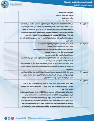 ‫يوسف‬ ‫أحمد‬ ‫صابر‬ ‫فوزي‬
‫اليزيد‬ ‫أبو‬ ‫العزيز‬ ‫عبد‬ ‫محمود‬
‫يونس‬ ‫أحمد‬ ‫إسالم‬
‫محمد‬ ‫أحمد‬ ‫أشرف‬ ‫محمد‬
‫المنصور‬
‫ة‬
0‫حالة‬ ‫دي‬‫حيث‬ ‫الجلد‬ ‫في‬ ‫بكانسر‬ ‫والمصاب‬ ‫المنصورة‬ ‫سجن‬ ‫في‬ ‫المعتقل‬ ‫طلعت‬ ‫أ.محمد‬
‫شديدة‬ ‫مرضية‬ ‫حالة‬ ‫الي‬ ‫باالضافة‬ ‫الصحية‬ ‫الحالة‬ ‫متأخر‬ ‫سرطاني‬ ‫بورم‬ ‫مصاب‬ ‫أنه‬ ‫تبين‬
‫العمر‬ ‫من‬ ‫الستين‬ ‫سن‬ ‫تجاوز‬ ‫قد‬ ‫انه‬ ‫ذلك‬ ‫الي‬ ‫ويضاف‬ ‫الناري‬ ‫بالحزام‬ ‫تسمى‬ ‫الخطورة‬
‫تنفي‬ ‫العمومي‬ ‫المنصورة‬ ‫بسجن‬ ‫مسجون‬ ‫انه‬ ‫يذكر‬‫الجناية‬ ‫في‬ ‫ضده‬ ‫الصادر‬ ‫للحكم‬ ‫ذا‬
‫رقم‬1188‫لسنة‬5107‫برقم‬ ‫والمقيدة‬ ‫ثان‬ ‫المنصورة‬5112‫لسنة‬5107‫كلي‬
‫المشدد‬ ‫بالسجن‬ ‫فيها‬ ‫عليه‬ ‫والمحكوم‬ ‫المنصورة‬02‫ذمة‬ ‫علي‬ ‫احتياطيا‬ ‫ومحبوس‬ ‫عام‬
‫اخرى‬ ‫قضايا‬
‫القاهرة‬0)‫سات‬ ‫(اسالم‬ ‫الفاروق‬ ‫عمر‬ ‫الفتاح‬ ‫عبد‬ ‫عالء‬ ‫اسالم‬ ‫االسم‬
‫اعتق‬ ‫اسالم‬‫فالشارع‬ ‫ماشي‬ ‫وهو‬ ‫سنه‬ ‫من‬ ‫ل‬
‫بعد‬ ‫فالعباسيه‬ ‫الحوادث‬ ‫نيابه‬ ‫فى‬ ‫تحقيق‬ ‫في‬ ‫ونزل‬ ‫اسالم‬ ‫اعتقل‬
_‫التعذيب_لمده_اكثر_من‬52‫_ساعه_متواصل‬
‫قتل_مياده_الصحفيه‬ ‫قضيه‬ ‫لفقوله‬ ‫ما‬ ‫وبعد‬
‫اتهامتها‬ ‫دوله‬ ‫أمن‬ ‫قضيه‬ ‫ولفقوله‬ ‫منها‬ ‫شالوه‬ ‫اتقلتها‬ ‫اللى‬ ‫الداخليه‬ ‫ان‬ ‫واتفضحوا‬
‫وقت‬ ‫لجماعه‬ ‫االنضمام‬‫شمس‬ ‫عين‬ ‫فى‬ ‫ماري‬ ‫ل‬
‫نيابه‬ ‫فى‬ ‫ورقه‬ ‫اى‬ ‫على‬ ‫اطلع‬ ‫ان‬ ‫كمحاميه‬ ‫استطيع‬ ‫ما‬ ‫بدون‬ ‫معتقل‬ ‫سنه‬ ‫بقاله‬ ‫اسالم‬
‫الموجه‬ ‫االتهمات‬ ‫نعرف‬ ‫حتى‬ ‫القاضي‬ ‫امام‬ ‫له‬ ‫التجديد‬ ‫اثناء‬ ‫فالمحكمه‬ ‫او‬ ‫الدوله‬ ‫امن‬
‫بالتفصيل‬ ‫له‬
‫المنصور‬
‫ة‬
0‫م‬ ‫عمل‬ ‫التانيه‬ ‫الفرقة‬ ‫المنصورة‬ ‫جامعه‬ ‫بيطري‬ ‫طب‬ ‫كلية‬ ‫خالد‬ ‫محمد‬‫االمن‬ ‫مع‬ ‫شكلة‬
‫تعذيب‬ ‫عالمات‬ ‫وعلية‬ ‫اليوم‬ ‫النيابة‬ ‫علي‬ ‫وأتعرض‬ ‫طب‬ ‫بوابة‬ ‫من‬ ‫واتاخد‬ ‫امس‬ ‫اول‬
‫اتجددله‬ ‫و‬ .. ‫شديد‬ ‫وايذاء‬ ‫مبرح‬ ‫وضرب‬02‫يوم‬
‫المنصور‬
‫ة‬
0
‫السن‬ ‫غنيمان‬ ‫محمود‬ ‫احمد‬ ‫السيد‬ ‫ادهم‬52‫من‬ ‫اعتقاله‬ ‫تم‬ ‫سنه‬51‫البيت‬ ‫من‬ ‫يوم‬
‫الساعه‬5‫و‬ ‫نيابه‬ ‫على‬ ‫واتعرض‬ ‫بليل‬ ‫ونصف‬‫اخد‬02‫محامى‬ ‫بدون‬ ‫تانى‬ ‫واتعرض‬ ‫يوم‬
‫له‬ ‫واتجدد‬02‫يوم‬
‫مايو‬ ‫شهر‬ ‫فى‬ ‫كليه‬ ‫وزارع‬ ‫كلوى‬ ‫فشل‬ ‫مريض‬5101‫بيتابع‬ ‫بالمنصوره‬ ‫غنيم‬ ‫مركز‬ ‫فى‬
‫يوم‬ ‫المستشفى‬ ‫فى‬ ‫متابعه‬ ‫عنده‬ ‫المركز‬ ‫من‬ ‫العالج‬ ‫يصرف‬ ‫والزم‬ ‫شهرين‬ ‫كل‬
02/7/5102‫بعد‬ ‫يعنى‬01‫االستئنافا‬ ‫رفضه‬ ‫الخانكه‬ ‫ونيابه‬ ‫اليوم‬ ‫من‬ ‫ايام‬‫ووكيل‬ ‫ت‬
‫كليه‬ ‫زارع‬ ‫انه‬ ‫بثبت‬ ‫الى‬ ‫االوراق‬ ‫كل‬ ‫وقطعو‬ ‫خناقه‬ ‫دى‬ ‫العمليه‬ ‫على‬ ‫له‬ ‫بيقول‬ ‫النيابه‬
‫ادهم‬ ‫المعدنيه‬ ‫المايه‬ ‫دخول‬ ‫منعين‬ ‫والشرب‬ ‫االكل‬ ‫فى‬ ‫خاصه‬ ‫معامله‬ ‫الزمه‬ ‫ادهم‬
‫انه‬ ‫ومنعين‬ ً‫ا‬‫جد‬ ‫تعبان‬ ‫دلوقت‬ ‫ادهم‬ ‫مشكله‬ ‫له‬ ‫وعملت‬ ‫السجن‬ ‫مايه‬ ‫من‬ ‫بيشرب‬ ‫كان‬
 