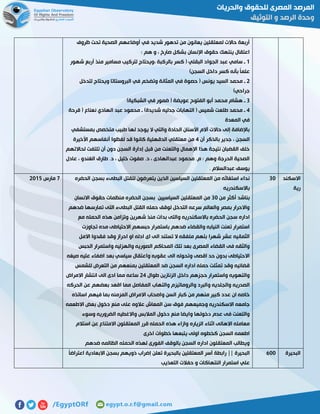 ‫ظروف‬ ‫تحت‬ ‫الصحية‬ ‫أوضاعهم‬ ‫في‬ ‫شديد‬ ‫تدهور‬ ‫من‬ ‫يعانون‬ ‫لمعتقلين‬ ‫حاالت‬ ‫أربعة‬
: ‫هم‬ ‫و‬ ، ‫صارخ‬ ‫بشكل‬ ‫اإلنسان‬ ‫حقوق‬ ‫ينتهك‬ ‫اعتقال‬
0‫شهور‬ ‫أربع‬ ‫منذ‬ ‫مسامير‬ ‫لتركيب‬ ‫،ويحتاج‬ ‫بالركبة‬ ‫كسر‬ ( ‫البقلي‬ ‫الجواد‬ ‫عبد‬ ‫سامي‬ ‫ـ‬
)‫السجن‬ ‫داخل‬ ‫كسر‬ ‫بأنه‬ ً‫ا‬‫علم‬
5‫حصو‬ ( ‫يونس‬ ‫السيد‬ ‫محمد‬ ‫ـ‬‫لتدخل‬ ‫ويحتاج‬ ‫البروستاتا‬ ‫في‬ ‫وتضخم‬ ‫المثانة‬ ‫في‬ ‫ة‬
)‫جراحي‬
7)‫الشبكية‬ ‫في‬ ‫ضمور‬ ( ‫عويضة‬ ‫الفتوح‬ ‫أبو‬ ‫محمد‬ ‫هشام‬ ‫ـ‬
2‫قرحة‬ ( ‫نعناع‬ ‫الهادي‬ ‫عبد‬ ‫محمود‬ ‫ـ‬ )‫شديدة‬ ‫جدليه‬ ‫التهابات‬ ( ‫شميس‬ ‫طلعت‬ ‫محمد‬ ‫ـ‬
‫المعدة‬ ‫في‬
‫متخصص‬ ‫طبيب‬ ‫لها‬ ‫يوجد‬ ‫ال‬ ‫والتي‬ ‫الحادة‬ ‫األسنان‬ ‫آالم‬ ‫حاالت‬ ‫إلى‬ ‫باإلضافة‬‫بمستشفي‬
‫أن‬ ‫بالذكر‬ ‫جدير‬ ، ‫السجن‬2‫األخيرة‬ ‫أنفاسهم‬ ‫لفظوا‬ ‫قد‬ ‫كانوا‬ ‫الدقهلية‬ ‫معتقلي‬ ‫من‬
‫لحاالتهم‬ ‫تلتفت‬ ‫أن‬ ‫دون‬ ‫السجن‬ ‫إدارة‬ ‫قبل‬ ‫من‬ ‫والتعنت‬ ‫اإلهمال‬ ‫هذا‬ ‫نتيجة‬ ‫القضبان‬ ‫خلف‬
‫عادل‬ ، ‫الغندو‬ ‫طارق‬ .‫د‬ ، ‫خليل‬ ‫صفوت‬ .‫د‬ ، ‫عبدالهادى‬ ‫محمود‬ .‫م‬ : ‫وهم‬ ‫الحرجة‬ ‫الصحية‬
. ‫عبدالسالم‬ ‫يوسف‬
‫االسكند‬
‫رية‬
71‫الحضره‬ ‫بسجن‬ ‫البطىء‬ ‫للقتل‬ ‫يتعرضون‬ ‫الذين‬ ‫السياسين‬ ‫المعتقلين‬ ‫من‬ ‫استغاثه‬ ‫نداء‬
‫باالسكندريه‬
‫من‬ ‫أكثر‬ ‫بناشد‬71‫االنسان‬ ‫حقوق‬ ‫منظمات‬ ‫الحضره‬ ‫بسجن‬ ‫السياسيين‬ ‫المعتقلين‬ ‫من‬
‫ضدهم‬ ‫تمارسها‬ ‫التى‬ ‫البطىء‬ ‫القتل‬ ‫حمله‬ ‫لوقف‬ ‫التدخل‬ ‫سرعه‬ ‫والعالم‬ ‫بمصر‬ ‫واالحرار‬
‫اداره‬‫مع‬ ‫الحمله‬ ‫هذه‬ ‫وتزامن‬ ‫شهرين‬ ‫منذ‬ ‫بدات‬ ‫والتى‬ ‫باالسكندريه‬ ‫الحضره‬ ‫سجن‬
‫تجاوزت‬ ‫مده‬ ‫االحتياطى‬ ‫حبسهم‬ ‫باستمرار‬ ‫ضدهم‬ ‫والقضاء‬ ‫النيابه‬ ‫تعنت‬ ‫استمرار‬
‫االمل‬ ‫فقدوا‬ ‫وقد‬ ‫احراز‬ ‫او‬ ‫ادله‬ ‫اى‬ ‫الى‬ ‫تستند‬ ‫ال‬ ‫ملفقه‬ ‫بتهم‬ ‫شهرا‬ ‫عشر‬ ‫الثمانيه‬
‫الصور‬ ‫المحاكم‬ ‫تلك‬ ‫بعد‬ ‫المصرى‬ ‫القضاء‬ ‫فى‬ ‫والثقه‬‫الحبس‬ ‫واستمرار‬ ‫والهزليه‬ ‫يه‬
‫صيغه‬ ‫عليه‬ ‫اضفاء‬ ‫بعد‬ ‫سياسي‬ ‫واعتقال‬ ‫عقوبه‬ ‫الى‬ ‫وتحوله‬ ‫اقصى‬ ‫حد‬ ‫بدون‬ ‫االحتياطى‬
‫للشمس‬ ‫التعرض‬ ‫من‬ ‫بمنعهم‬ ‫المعتقلين‬ ‫ضد‬ ‫السجن‬ ‫اداره‬ ‫حمله‬ ‫تمثلت‬ ‫وقد‬ ‫قضائيه‬
‫طوال‬ ‫الزنازين‬ ‫داخل‬ ‫حجزهم‬ ‫واستمرار‬ ‫والتهويه‬52‫االمراض‬ ‫انتشار‬ ‫الى‬ ‫ادى‬ ‫مما‬ ‫ساعه‬
‫الصدريه‬‫الحركه‬ ‫عن‬ ‫بعضهم‬ ‫اقعد‬ ‫مما‬ ‫المفاصل‬ ‫والتهاب‬ ‫والروماتيزم‬ ‫والبرد‬ ‫والجلديه‬
‫اساتذه‬ ‫فيهم‬ ‫بما‬ ‫المزمنه‬ ‫االمراض‬ ‫واصحاب‬ ‫السن‬ ‫كبار‬ ‫من‬ ‫منهم‬ ‫كبير‬ ‫عدد‬ ‫ان‬ ‫خاصه‬
‫االطعمه‬ ‫بعض‬ ‫دخول‬ ‫منع‬ ‫على‬ ‫عالوه‬ ‫المعاش‬ ‫سن‬ ‫فوق‬ ‫وجميعهم‬ ‫االسكندريه‬ ‫جامعه‬
‫المال‬ ‫دخول‬ ‫منع‬ ‫وايضا‬ ‫دخولها‬ ‫عدم‬ ‫فى‬ ‫والتعنت‬‫وسوء‬ ‫الضروريه‬ ‫واالغطيه‬ ‫بس‬
‫استالم‬ ‫عن‬ ‫االمتناع‬ ‫المعتقلون‬ ‫قرر‬ ‫الحمله‬ ‫هذه‬ ‫وازاء‬ ‫الزياره‬ ‫اثناء‬ ‫االهالى‬ ‫معامله‬
‫اخرى‬ ‫خطوات‬ ‫يتبعها‬ ‫اولى‬ ‫كخطوه‬ ‫السجن‬ ‫اطعمه‬
‫ضدهم‬ ‫الظالمه‬ ‫الحمله‬ ‫لهذه‬ ‫الفورى‬ ‫بالوقف‬ ‫السجن‬ ‫اداره‬ ‫المعتقلون‬ ‫ويطالب‬
1‫مارس‬5102
‫البحيرة‬511‫رابطة‬ || ‫البحيرة‬ً‫ا‬‫اعتراض‬ ‫االبعادية‬ ‫بسجن‬ ‫ذويهم‬ ‫إضراب‬ ‫تعلن‬ ‫بالبحيرة‬ ‫المعتقلين‬ ‫أسر‬
‫التعذيب‬ ‫حفالت‬ ‫و‬ ‫النتهاكات‬ ‫استمرار‬ ‫علي‬
 