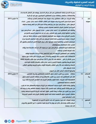 ‫ال‬ ‫إلنقاذ‬ ‫التدخل‬ ‫بسرعة‬‫االعتداءات‬ ‫أشكال‬ ‫كل‬ ‫ووقف‬ ،‫االحتجاز‬ ‫مراكز‬ ‫كل‬ ‫في‬ ‫معتقلين‬
‫شرط‬ ‫أو‬ ‫قيد‬ ‫دون‬ ‫السياسيين‬ ‫المعتقلين‬ ‫سراح‬ ‫وإطالق‬ ،‫بحقهم‬ ‫واالنتهاكات‬.
‫بني‬
‫سويف‬
7‫وحشى‬ ‫لتعذيب‬ ‫تعرضهم‬ ‫بعد‬ ‫سويف‬ ‫ببنى‬ ‫معتقلين‬ ‫طالب‬ ‫عن‬ ‫الزيارات‬ ‫وقف‬
‫احمد‬ ‫الثالثة؛‬ ‫الطالب‬ ‫اسر‬ ‫سويف‬ ‫ببنى‬ ‫المديرية‬ ‫سجن‬ ‫ادارة‬ ‫تمنع‬‫عيس‬ ‫عادل‬‫ی‬‫فداء‬ ‫؛‬
‫مخاوف‬ ‫وسط‬ ‫شهر‬ ‫من‬ ‫اكثر‬ ‫لنحو‬ ‫وذلك‬ ‫زيارتهم‬ ‫من‬ ‫نبيل‬ ‫عبدالرحمن‬ ‫؛‬ ‫خضر‬ ‫الرسول‬
‫وحشية‬ ‫تعذيب‬ ‫لعمليات‬ ‫ابنائهم‬ ‫تعرض‬ ‫استمرار‬ ‫من‬ ‫كبيرة‬
‫ال‬ ‫المعتقلين‬ ‫اسر‬ ‫وكشف‬7‫عيس‬ ‫عادل‬ ‫احمد‬‫ی‬‫نبيل‬ ‫عبدالرحمن‬ ‫؛‬ ‫خضر‬ ‫الرسول‬ ‫فداء‬ ‫؛‬
‫ان‬ ‫على‬ ‫الماضى‬ ‫يناير‬ ‫شهر‬ ‫اواخر‬ ‫اعتقلوا‬ ‫والذين‬‫االنفرادى‬ ‫الحبس‬ ‫ايداعهم‬ ‫تم‬ ‫ه‬
‫منع‬ ‫عن‬ ‫فضال‬ ‫وحشى‬ ‫تعذيب‬ ‫لعمليات‬ ‫تعرضهم‬ ‫بعد‬ ‫سويف‬ ‫ببنى‬ ‫المركزى‬ ‫بالسجن‬
‫جراء‬ ‫الصحية‬ ‫ابنائهم‬ ‫حاله‬ ‫تاخر‬ ‫عن‬ ‫اسرهم‬ ‫كشف‬ ‫كما‬ ‫شهرين‬ ‫لنحو‬ ‫عنهم‬ ‫الزيارات‬
‫اثار‬ ‫بظهور‬ ‫البنائهم‬ ‫االخير‬ ‫النيابة‬ ‫عرض‬ ‫خالل‬ ‫فوجئوا‬ ‫انهم‬ ‫واضافوا‬ ‫للتعذيب‬ ‫تعرضهم‬
‫على‬ ‫تعذيب‬‫ووجوههم‬ ‫اجسامهم‬
‫يؤكد‬ ‫مما‬ ‫مالبسة‬ ‫فى‬ ‫دم‬ ‫اثار‬ ‫وجود‬ ‫عن‬ ‫نبيل‬ ‫عبدالرحمن‬ ‫المعتقل‬ ‫اسرة‬ ‫كشف‬ ‫كما‬
‫وحشى‬ ‫لتعذيب‬ ‫تعرضه‬ ‫على‬
‫لوقف‬ ‫قانونية‬ ‫إجراءات‬ ‫عدة‬ ‫اتخاذهم‬ ‫رغم‬ ‫انه‬ ‫االربعة‬ ‫المعتقلين‬ ‫اسر‬ ‫واضافت‬
‫جدوى‬ ‫دون‬ ‫كانت‬ ‫لكن‬ ‫بالزيارات‬ ‫لهم‬ ‫والسماح‬ ‫ذويهم‬ ‫بحق‬ ‫تمارس‬ ‫التى‬ ‫االنتهاكات‬
‫جدير‬‫فى‬ ‫اختطف‬ ‫امن‬ ‫ان‬ ‫بالذكر‬55‫يناير‬5102‫الثالثة‬ ‫بالفرقة‬ ‫طالب‬ ‫نبيل‬ ‫عبدالرحمن‬
‫طب‬ ‫كلية‬ ‫الثانية‬ ‫بالفرقة‬ ‫طالب‬ ‫عادل‬ ‫احمد‬ ‫و‬ ‫االزهر‬ ‫جامعة‬ ‫وقانون‬ ‫شريعة‬ ‫كلية‬
‫فى‬ ‫واعتقلت‬ ‫االسنات‬58‫الطالب‬ ‫وقانون‬ ‫شريعه‬ ‫بكليه‬ ‫األولى‬ ‫بالفرقة‬ ‫الطالب‬ ‫يناير‬
‫خضر‬ ‫الرسول‬ ‫فداء‬
‫ألختفاء‬ ‫وتعرضوا‬‫اسبوع‬ ‫من‬ ‫اكثر‬ ‫أستمر‬
05‫مارس‬5102
‫االسكند‬
‫رية‬
05‫المالبس‬ ‫وتحرق‬ ‫للمعتقلين‬ ‫االطعمه‬ ‫دخول‬ ‫تمنع‬ ‫العرب‬ ‫برج‬ ‫بسجن‬ ‫سلطات‬
‫دخول‬ ‫تمنع‬ ‫السجن‬ ‫سلطات‬ ‫ان‬ ‫باالسكندرية‬ ‫العرب‬ ‫برج‬ ‫سجن‬ ‫فى‬ ‫المعتقلين‬ ‫أسر‬ ‫قال‬
‫الجديده‬ ‫المالبس‬ ‫فى‬ ‫النيران‬ ‫بإشعال‬ ‫تقوم‬ ‫،كما‬ ‫الزيارات‬ ‫أثناء‬ ‫االطعمهة‬‫يريد‬ ‫التى‬
. ‫للمعتقلين‬ ‫إداخلها‬ ‫األهالى‬
‫يقرب‬ ‫ما‬ ‫منذ‬ ‫والمعتقل‬ ‫بدمياط‬ ‫الزرقا‬ ‫من‬ ‫السنباطى‬ ‫محمد‬ ‫أشرف‬ ‫الشاب‬ ‫والدة‬ ‫وتقول‬
‫الى‬ ‫ترحيله‬ ‫وتم‬ ‫التظاهر‬ ‫بتهمة‬ ‫سنوات‬ ‫ثالث‬ ‫بالسجن‬ ‫عليه‬ ‫وحكم‬ ‫أشهر‬ ‫وثالثة‬ ‫عام‬ ‫من‬
‫لن‬ ‫االخيرة‬ ‫الزيارة‬ ‫فى‬ ‫أنها‬ ‫،تقول‬ ‫اشهر‬ ‫اربعة‬ ‫حوالى‬ ‫من‬ ‫العرب‬ ‫برج‬ ‫سجن‬‫رفضت‬ ‫جلها‬
‫الجديدة‬ ‫المبس‬ ‫فى‬ ‫النيران‬ ‫بإشعال‬ ‫قاموا‬ ‫كما‬ ‫تماما‬ ‫األطعمه‬ ‫دخول‬ ‫السجن‬ ‫سلطات‬
. ‫لهم‬ ‫أحضرناها‬ ‫التى‬
01‫مارس‬5102
‫المنصور‬
‫ة‬
0‫المنصورة‬ ‫ف‬ ‫االخيره‬ ‫الخليه‬ ‫فى‬ ‫الى‬ ‫سلسيل‬ ‫ميت‬ ‫فى‬ ‫شوكه‬ ‫محمد‬
‫والجروح‬ ‫الكسور‬ ‫غير‬ ‫دا‬ ‫سلسيل‬ ‫لميت‬ ‫اترحل‬ ‫ما‬ ‫يوم‬ ‫من‬ ‫عالج‬ ‫ومخدش‬ ‫بالقلب‬ ‫مريض‬
‫جسمه‬ ‫فى‬ ‫الى‬
 