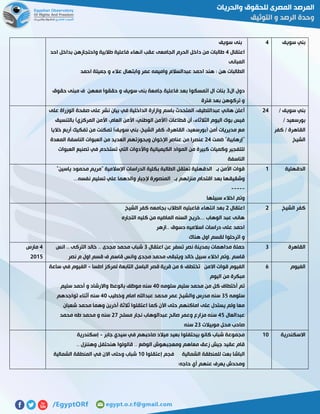 ‫سويف‬ ‫بني‬2‫سويف‬ ‫بنى‬
‫اعتقال‬2‫وا‬ ‫طالبية‬ ‫فاعلية‬ ‫انهاء‬ ‫عقب‬ ‫الجامعى‬ ‫الحرم‬ ‫داخل‬ ‫من‬ ‫طالبات‬‫احد‬ ‫بداخل‬ ‫حتجازهن‬
‫المبانى‬
‫و‬ ‫عالء‬ ‫وابتهال‬ ‫عمر‬ ‫واميمه‬ ‫عبدالسالم‬ ‫احمد‬ ‫هند‬ : ‫هن‬ ‫الطالبات‬‫احمد‬ ‫جميلة‬
‫ال‬ ‫دول‬7‫حقوق‬ ‫مبنى‬ ‫ف‬ ‫معهن‬ ‫حققوا‬ ‫و‬ ‫سويف‬ ‫بنى‬ ‫جامعة‬ ‫فاعلية‬ ‫بعد‬ ‫اتمسكوا‬ ‫ال‬ ‫بنات‬
‫فترة‬ ‫بعد‬ ‫تركوهن‬ ‫و‬
/ ‫سويف‬ ‫بني‬
/ ‫بورسعيد‬
‫كفر‬ / ‫القاهرة‬
‫الشيخ‬
52‫عبدا‬ ‫هاني‬ ‫أعلن‬‫على‬ ‫الوزراة‬ ‫صفحة‬ ‫على‬ ‫نشر‬ ‫بيان‬ ‫في‬ ‫الداخلية‬ ‫وازارة‬ ‫باسم‬ ‫المتحدث‬ ،‫للطيف‬
‫بالتنسيق‬ )‫المركزي‬ ‫األمن‬ ،‫العام‬ ‫األمن‬ ،‫الوطني‬ ‫(األمن‬ ‫قطاعات‬ ‫أن‬ ،‫الثالثاء‬ ‫اليوم‬ ‫بوك‬ ‫فيس‬
‫خاليا‬ ‫أربع‬ ‫تفكيك‬ ‫من‬ ‫تمكنت‬ )‫سويف‬ ‫بني‬ ،‫الشيخ‬ ‫كفر‬ ،‫القاهرة‬ ،‫(بورسعيد‬ ‫أمن‬ ‫مديريات‬ ‫مع‬
‫ضمت‬ "‫"إرهابية‬52‫عنص‬‫المعدة‬ ‫الناسفة‬ ‫العبوات‬ ‫من‬ ‫العديد‬ ‫وبحوزتهم‬ ‫اإلخوان‬ ‫عناصر‬ ‫من‬ ‫را‬
‫العبوات‬ ‫تصنيع‬ ‫في‬ ‫تستخدم‬ ‫التي‬ ‫واألدوات‬ ‫الكيميائية‬ ‫المواد‬ ‫من‬ ‫كبيرة‬ ‫وكميات‬ ‫للتفجير‬
‫الناسفة‬
‫الدقهلية‬0"‫ياسين‬ ‫محمود‬ ‫"مريم‬ ‫اإلسالمية‬ ‫الدراسات‬ ‫بكلية‬ ‫الطالبة‬ ‫تعتقل‬ ‫الدقهلية‬ ‫بـ‬ ‫األمن‬ ‫قوات‬
‫بع‬ ‫وشقيقها‬...‫نفسه‬ ‫تسليم‬ ‫علي‬ ‫والدهما‬ ‫إلجبار‬ ‫المنصورة‬ ‫بـ‬ ‫منزلهم‬ ‫اقتحام‬ ‫د‬
-----
‫سبيلها‬ ‫اخالء‬ ‫وتم‬
‫الشيخ‬ ‫كفر‬5‫اعتقال‬5‫الشيخ‬ ‫كفر‬ ‫بجامعه‬ ‫الطالب‬ ‫فاعبليه‬ ‫انتهاء‬ ‫بعد‬
‫التجاره‬ ‫كليه‬ ‫من‬ ‫الماضيه‬ ‫السنه‬ ‫...خريج‬ ‫الوهاب‬ ‫عبد‬ ‫هانى‬
‫..ازهر‬ ‫دسوق‬ ‫اسالميه‬ ‫دراسات‬ ‫على‬ ‫احمد‬
‫ل‬ ‫اترحلوا‬ ‫و‬‫هناك‬ ‫اول‬ ‫قسم‬
‫القاهرة‬7‫اعتقال‬ ‫عن‬ ‫تسفر‬ ‫نصر‬ ‫بمدينة‬ ‫مداهمات‬ ‫حملة‬7‫انس‬ .. ‫التركى‬ ‫خالد‬ .. ‫مجدى‬ ‫محمد‬ ‫شباب‬
‫نصر‬ ‫م‬ ‫اول‬ ‫قسم‬ ‫ف‬ ‫قاسم‬ ‫وانس‬ ‫مجدى‬ ‫محمد‬ ‫ويتبقى‬ ‫خالد‬ ‫سبيل‬ ‫اخالء‬ ‫,وتم‬ ‫قاسم‬
2‫مارس‬
5102
‫الفيوم‬5‫تختطف‬ ‫االمن‬ ‫قوات‬ ‫الفيوم‬5‫ا‬ ‫لمركز‬ ‫التابعة‬ ‫الباسل‬ ‫قصر‬ ‫قرية‬ ‫من‬‫طسا‬-‫ساعة‬ ‫في‬ ‫الفيوم‬
‫اليوم‬ ‫من‬ ‫مبكرة‬
‫سلومه‬ ‫سليم‬ ‫محمد‬ ‫من‬ ‫كل‬ ‫أختطاف‬ ‫تم‬21‫سليم‬ ‫أحمد‬ ‫و‬ ‫واالرشاد‬ ‫بالوعظ‬ ‫موظف‬ ‫سنه‬
‫سلومه‬72‫وخطيب‬ ‫امام‬ ‫عبداهلل‬ ‫محمد‬ ‫عمر‬ ‫والشيخ‬ ‫مدرس‬ ‫سنه‬21‫تواجدهم‬ ‫أثناء‬ ‫سنه‬
‫شعبا‬ ‫محمد‬ ‫وهما‬ ‫أخرين‬ ‫ثالثة‬ ‫اعتقلوا‬ ‫كما‬ ‫اآلن‬ ‫حتى‬ ‫اماكنهم‬ ‫على‬ ‫يستدل‬ ‫ولم‬ ‫معا‬‫ن‬
‫عبدالعال‬22‫مسلح‬ ‫نجار‬ ‫عبدالوهاب‬ ‫صالح‬ ‫وعمر‬ ‫مزارع‬ ‫سنه‬51‫محمد‬ ‫طه‬ ‫محمد‬ ‫و‬ ‫سنه‬
‫موبيالت‬ ‫محل‬ ‫صاحب‬57‫سنه‬
‫االسكندرية‬01‫جابر‬ ‫سيدي‬ ‫في‬ ‫صاحبهم‬ ‫ميالد‬ ‫بعيد‬ ‫بيحتفلوا‬ ‫كانو‬ ‫شباب‬ ‫مجموعة‬-‫إسكندرية‬
.. ‫وهننزل‬ ‫هنحتفل‬ ‫قالولوا‬ .. ‫الوضع‬ ‫ومعجبهوش‬ ‫معاهم‬ ‫زعق‬ ‫جيش‬ ‫عقيد‬ ‫قام‬
‫الباشا‬‫إعتقلوا‬ ‫فجم‬ ‫الشمالية‬ ‫للمنطقة‬ ‫بعت‬01‫الشمالية‬ ‫المنطقة‬ ‫في‬ ‫االن‬ ‫وحتى‬ ‫شباب‬
:‫حاجه‬ ‫أي‬ ‫عنهم‬ ‫يعرف‬ ‫ومحدش‬
 