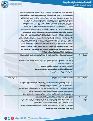 ‫بينزلوا‬ ‫و‬ ‫خالص‬ ‫هدومنا‬ ‫بيقلعونا‬ " ‫قائلة‬ ‫المعتقلين‬ ‫وباقي‬ ‫ابنها‬ ‫له‬ ‫يتعرض‬ ‫ما‬ ‫ذكرت‬
‫فيه‬ .... ‫بالدور‬ ‫ضرب‬ ‫فينا‬5‫اسمه‬ ‫الثاني‬ ‫و‬ .. ‫همام‬ ‫محمد‬ ‫محمد‬ ‫الدين‬ ‫نور‬ ‫اسمه‬ ‫األول‬
‫ال‬ ‫حسين‬ ‫عمار‬5‫فا‬ ‫اللي‬ ‫األيام‬ ‫وقع‬ ‫اللي‬ ‫الظلم‬ ‫هول‬ ‫من‬‫و‬ ‫الزيارات‬ ‫كل‬ ‫منعوا‬ ‫انه‬ ‫تت‬
‫مش‬ ‫االرض‬ ‫على‬ ‫بننام‬ ‫كلنا‬ ‫و‬ ‫الداخلية‬ ‫الغيارات‬ ‫و‬ ‫المالبس‬ ‫و‬ ‫البطاطين‬ ‫كل‬ ‫سحبوا‬
‫نعم‬ ‫و‬ ‫اهلل‬ ‫"حسبنا‬ ‫عمار‬ ‫و‬ ‫نور‬ ‫قال‬ .... ‫واحدة‬ ‫مرة‬ ‫كذلك‬ ‫االوجه‬ ‫تغير‬ ‫سبب‬ ‫عارفين‬
‫فردية‬ ‫لزنزانة‬ ‫خدوهم‬ .... "‫الوكيل‬7‫المالبس‬ ‫كل‬ ‫من‬ ‫تجريدهم‬ ‫تم‬ ‫كاملة‬ ‫ليالي‬
‫باإلضاف‬‫و‬ ‫فيهم‬ ‫يضربوا‬ ‫قعدوا‬ ‫و‬ ‫الزنزانة‬ ‫شبابيك‬ ‫على‬ ‫علقوهم‬ ‫و‬ .... ‫الداخلية‬ ‫إلى‬ ‫ة‬
‫لنصفيكم‬ ‫اهلل‬ ‫و‬ ‫حاجه‬ ‫شوفتوا‬ ‫لسه‬ ‫انتوا‬ ‫كويس‬ ‫تحسبنوا‬ ‫تبقوا‬ ‫علشان‬ ‫يقوللهم‬7
‫يحدث‬ ‫اهلل‬ ‫و‬ ‫كثير‬ ‫من‬ ‫قليل‬ ‫*هذا‬ : ‫قائال‬ ‫تابع‬ ‫....ثم‬ !! ‫اكل‬ ‫ال‬ ‫و‬ ‫ماية‬ ‫ال‬ ‫و‬ ‫غير‬ ‫من‬ ‫ليالي‬
‫ماتت‬ ‫معانا‬ ‫اخوة‬ ‫فيه‬ ‫بالداخل‬‫عنهم‬ ‫خبر‬ ‫إي‬ ‫يعرف‬ ‫محدش‬ ‫و‬ ‫قريب‬ ‫دا‬ ‫الكالم‬ ‫هيظهر‬ ‫و‬
‫على‬ ‫الدليل‬ ‫و‬ ‫خالص‬ ‫حاجه‬ ‫أي‬ ‫لنا‬ ‫يقول‬ ‫أنهم‬ ‫متكتمين‬ ‫هما‬ ‫و‬ ‫فترة‬ ‫من‬ ‫بينا‬ ‫من‬ ‫مختفين‬
‫تصريح‬ ‫أن‬ ‫بحجة‬ ‫تانية‬ ‫مرة‬ ‫يرجعوهم‬ ‫و‬ ‫الكثير‬ ‫أهالي‬ ‫زيارات‬ ‫منعوا‬ ‫فترة‬ ‫من‬ ‫انهم‬ ‫دا‬
‫حيا‬ ‫مازال‬ ‫من‬ ‫نتبين‬ ‫حتى‬ ‫اسماء‬ ‫أقول‬ ‫ومينفعش‬ ‫مضروب‬ ‫الزيارة‬‫النيابة‬ .... ‫مات‬ ‫من‬ ‫و‬
‫احنا‬ ‫للي‬ ‫فرحوا‬ ‫و‬ ‫جدا‬ ‫عجبهم‬ ‫حالنا‬ ‫أن‬ ‫اهلل‬ ‫و‬ ‫األهالي‬ ‫شكاوى‬ ‫بعد‬ ‫المكان‬ ‫تعاين‬ ‫جات‬
!!! ‫لكدا‬ ‫نفسكوا‬ ‫وصلتوا‬ ‫اللي‬ ‫انتوا‬ ‫قالولنا‬ ‫و‬ ‫فيه‬
‫البحيرة‬0‫دخل‬ ‫و‬ ‫التعذيب‬ ‫انواع‬ ‫اشد‬ ‫زعبل‬ ‫ابو‬ ‫سجن‬ ‫ف‬ ‫اليوم‬ ‫اتعذب‬ ‫زيادة‬ ‫جمال‬ ‫احمد‬ ‫الصحفي‬
‫التأديب‬
‫اكتر‬ ‫و‬‫من‬٠٢‫مالبسة‬ ‫كل‬ ‫منة‬ ‫اتاخد‬ ‫و‬ ‫بالعصيان‬ ‫ضرب‬ ‫علية‬ ‫نزلوا‬ ‫شرطة‬ ‫امين‬ ‫ع‬ ‫عسكري‬
‫باحمد‬ ‫خاصه‬ ‫حاجة‬ ‫كل‬ ‫و‬
‫احمد‬ ‫من‬ ‫بينتقموا‬ ‫زعبل‬ ‫ابو‬ ‫سجن‬ ‫ظباط‬ ‫و‬ ‫االمخبرين‬
‫خطر‬ ‫ف‬ ‫الصحية‬ ‫حالة‬ ‫احمد‬ ‫متعذب‬ ‫و‬ ‫التأديب‬ ‫ف‬ ‫دلوقتي‬ ‫احمد‬
‫الحرية_للمصور_احمد_جمال_زيادة‬
‫البحيرة‬01‫تعذيب‬01‫معتق‬‫زعبل‬ ‫ابو‬ ‫بسجن‬ ‫ل‬
‫و‬ ‫مضروب‬ ‫و‬ ‫و‬ ‫متعذب‬ ‫لقيته‬ ‫البنها‬ ‫زيارتها‬ ‫اثناء‬ ‫السيسي‬ ‫ابراهيم‬ ‫والدة‬ ‫فوجئت‬ ‫حيث‬
‫جسمه‬ ‫و‬ ‫وشه‬ ‫علي‬ ‫التعذيب‬ ‫و‬ ‫التعب‬ ‫و‬ ‫الضرب‬ ‫عالمات‬
‫و‬ ‫السيسى‬ ‫إبراهيم‬٠٦‫التعذيب‬ ‫انواع‬ ‫ألشد‬ ‫بيتعرضوا‬ ‫زعبل‬ ‫أبو‬ ‫في‬ ‫معتقلين‬ ‫تاني‬ ‫واحد‬
‫م‬ ‫األكل‬ ‫عنهم‬ ‫ممنوع‬ ‫و‬ ‫اسباب‬ ‫اي‬ ‫بدون‬‫ايام‬ ‫اربع‬ ‫من‬ ‫المايه‬ ‫و‬ ‫اسبوع‬ ‫ن‬
‫كمان‬ ‫المعتقلين‬ ‫لباقي‬ ‫زعبل‬ ‫أبو‬ ‫في‬ ‫السياسي‬ ‫للشباب‬ ‫كبيره‬ ‫تعذيب‬ ‫موجه‬ ‫في‬ ‫و‬
50‫مارس‬5102
‫بني‬
‫سويف‬
0‫سعيد‬ ‫محمد‬ ‫خالد‬ ‫للمعتقل‬ ‫الصحية‬ ‫الحالة‬ ‫فى‬ ‫شديد‬ ‫تدهور‬
‫ادارة‬ ‫منعت‬ ‫فيما‬ ‫الطحال‬ ‫و‬ ‫بالكبد‬ ‫تضخم‬ ‫و‬ ‫سى‬ ‫فيروس‬ ‫و‬ ‫داخلى‬ ‫بنزيف‬ ‫اصابته‬ ‫حيث‬
‫السج‬‫العالج‬ ‫لتلقى‬ ‫للمستشفيات‬ ‫نقله‬ ‫او‬ ‫له‬ ‫ادوية‬ ‫أية‬ ‫دخولة‬ ‫ن‬
‫و‬ ‫المعتقل‬ ‫البنه‬ ‫زيارته‬ ‫أثناء‬ ‫شهرين‬ ‫و‬ ‫سنة‬ ‫منذ‬ ‫اعتقاله‬ ‫تم‬ ‫سعيد‬ ‫خالد‬ ‫ان‬ ‫يذكر‬‫ال‬‫يزال‬
‫سويف‬ ‫بنى‬ ‫سجون‬ ‫داخل‬ ‫المرض‬ ‫يصارع‬ ‫حتى‬
 