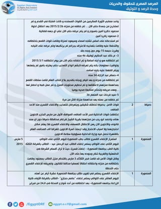 ‫لم‬ ‫و‬ ‫القدم‬ ‫في‬ ‫اصابتة‬ ‫كانت‬ ‫و‬ ‫المسلحه‬ ‫القوات‬ ‫من‬ ‫المكرمين‬ ‫الثورة‬ ‫مصابي‬ ‫واحد‬
‫منزله‬ ‫من‬ ‫خطفه‬ ‫تم‬ ... ‫االن‬ ‫حتي‬ ‫جسدة‬ ‫من‬ ‫تستخرج‬55/5/5102‫اخوة‬ ‫اعتقال‬ ‫بعد‬
‫علي‬ ‫االن‬ ‫حتي‬ ‫عرضه‬ ‫يتم‬ ‫لم‬ ‫و‬ ‫باسبوع‬ ‫امين‬ ‫ذكريا‬ ‫محمود‬‫قضائية‬ ‫جهه‬ ‫اي‬
5-‫أمين‬ ‫زكريا‬ ‫محمود‬
‫باختطافه‬ ‫القمع‬ ‫قوات‬ ‫وقامت‬ ‫لمنزلة‬ ‫وسيعود‬ ‫اسماء‬ ‫تشابه‬ ‫اساس‬ ‫على‬ ‫استدعائه‬ ‫تم‬
‫النيابه‬ ‫على‬ ‫عرضه‬ ‫وتم‬ ‫يرتكبها‬ ‫لم‬ ‫بجرائم‬ ‫لالعتراف‬ ‫بتعذيبه‬ ‫وقامت‬ ‫عليه‬ ‫والتحفظ‬
‫حبسه‬ ‫وقررت‬02‫حق‬ ‫وجه‬ ‫دون‬ ‫يوم‬
7-‫توفيق‬ ‫الحكيم‬ ‫عبد‬ ‫م.خالد‬25‫سنه‬
‫اختطافه‬ ‫تم‬‫اختطافه‬ ‫يوم‬ ‫من‬ ‫االن‬ ‫حتي‬ ‫اخفائه‬ ‫تم‬ ‫و‬ ‫اسامة‬ ‫ابنه‬ ‫و‬ ‫هو‬0/7/5102
‫يفعلها‬ ‫لم‬ ‫بامور‬ ‫يعترف‬ ‫حتي‬ ‫التعذيب‬ ‫انواع‬ ‫البشع‬ ‫تعرضه‬ ‫يتم‬ ‫بانه‬ ‫معلومات‬ ‫وتوافرت‬
‫اسامه‬ ‫بابنه‬ ‫عليه‬ ‫الضغط‬ ‫ويتم‬
2-‫الرازق‬ ‫عبد‬ ‫حسام‬72‫سنه‬
‫قا‬ ‫العام‬ ‫للنائب‬ ‫بالغ‬ ‫بتقديم‬ ‫زوجته‬ ‫قيام‬ ‫بعد‬ ‫و‬ ‫منزله‬ ‫من‬ ‫إختطافه‬ ‫تم‬‫القمع‬ ‫سلطات‬ ‫مت‬
‫لها‬ ‫احضار‬ ‫و‬ ‫ضبط‬ ‫عمل‬ ‫تم‬ ‫و‬ ‫المنزل‬ ‫محتويات‬ ‫تحطيم‬ ‫تم‬ ‫و‬ ‫العتقالها‬ ‫منزلهم‬ ‫بمداهمة‬
‫يوميا‬ ‫صحيه‬ ‫لمتابعة‬ ‫وتحتاج‬ ‫مريضه‬ ‫...وهى‬
2-‫المنعم‬ ‫عبد‬ ‫فرحات‬ ‫سيد‬75
‫مرة‬ ‫من‬ ‫اكثر‬ ‫منزلة‬ ‫مداهمة‬ ‫بعد‬ ‫عمله‬ ‫من‬ ‫خطفه‬ ‫تم‬
‫دمياط‬5‫للتع‬ ‫ويتعرضان‬ ‫شقيقين‬ ‫تخطتف‬ ‫بدمياط‬ ‫االمن‬ ‫قوات‬‫االحد‬ ‫منذ‬ ‫القسرى‬ ‫واالخفاء‬ ‫ذيب‬
‫الماضى‬
‫االخوين‬ ‫الجارى‬ ‫مارس‬ ‫من‬ ‫األول‬ ‫الموافق‬ ‫الماضى‬ ‫األحد‬ ‫فجر‬ ‫الداخلية‬ ‫قوات‬ ‫إختطفت‬
‫سند‬ ‫اى‬ ‫دون‬ ‫دمياط‬ ‫محافظة‬ ‫ضرغام‬ ‫الشيخ‬ ‫بقرية‬ ‫منزلهما‬ ‫من‬ ‫رجب‬ ‫ابو‬ ‫واحمد‬ ‫هانى‬
‫مكان‬ ‫يعلم‬ ‫فال‬ ‫القسرى‬ ‫واالخفاء‬ ‫التعسفى‬ ‫االعتقال‬ ‫رهن‬ ‫االن‬ ‫واالخوين‬ ‫قانونى‬
‫العام‬ ‫المحامى‬ ‫الى‬ ‫تلغرافا‬ ‫االخوين‬ ‫اسرة‬ ‫ارسلت‬ ‫وقد‬ ‫االحتجاز‬ ‫اسباب‬ ‫وال‬ ‫احتجازهما‬
‫االخوين‬ ‫سالمة‬ ‫مسؤولية‬ ‫الداخلية‬ ‫وزارة‬ ‫فيه‬ ‫تحمل‬ ‫بالقاهرة‬
‫المنصورة‬0‫التوالي‬ ‫على‬ ‫الثاني‬ ‫لليوم‬ ‫المنصورة‬ ‫بطب‬ ‫لطالب‬ ‫القسري‬ ‫اإلخفاء‬ ‫استمرار‬
‫إخفاء‬ ‫يستمر‬ ‫التوالي‬ ‫على‬ ‫الثاني‬ ‫لليوم‬‫عيد‬ ‫الرحمن‬ ‫عبد‬ ‫الطالب‬-‫الثالثة‬ ‫بالفرقة‬ ‫الطالب‬
‫المنصورة‬ ‫بجامعة‬ ‫الطب‬ ‫كلية‬-‫في‬ ‫الشرطة‬ ‫أقسام‬ ‫تزال‬ ‫ال‬ ‫حيث‬ ،‫ًا‬‫ي‬‫قسر‬ ً‫ء‬‫إخفا‬
.‫اآلن‬ ‫حتى‬ ‫بها‬ ‫وجوده‬ ‫تنكر‬ ‫والغربية‬ ‫الدقهلية‬
‫الثالثاء‬ ‫فجر‬ ‫قامت‬ ‫قد‬ ‫األمن‬ ‫قوات‬ ‫وكان‬7‫وقامت‬ ‫بسمنود‬ ‫الطالب‬ ‫منزل‬ ‫باقتحام‬ ‫مارس‬
‫منزله‬ ‫من‬ ‫باختطافه‬‫القسري‬ ‫لإلخفاء‬ ‫وتعريضه‬ ،‫للقانون‬ ‫مخالفا‬ ‫تعسفيا‬ ‫اعتقاال‬ ‫واعتقاله‬
‫اللحظة‬ ‫حتى‬
2‫مارس‬
5102
‫المنصورة‬0.‫أهله‬ ‫عن‬ ‫أيام‬ ‫عشرة‬ ‫المنصورة‬ ‫بجامعة‬ ‫طالب‬ ‫تغييب‬ ‫في‬ ‫يستمر‬ ‫القسري‬ ‫اإلخفاء‬
"‫حجازي‬ ‫"عاصم‬ ‫إخفاء‬ ‫يستمر‬ ‫التوالي‬ ‫على‬ ‫العاشر‬ ‫لليوم‬-‫كلية‬ ‫األولى‬ ‫بالفرقة‬ ‫الطالب‬
‫بج‬ ‫الزراعة‬‫المنصورة‬ ‫امعه‬-‫الـ‬ ‫في‬ ‫المحلة‬ ‫شوارع‬ ‫أحد‬ ‫من‬ ‫اختطافه‬ ‫بعد‬52‫فبراير‬ ‫من‬
 