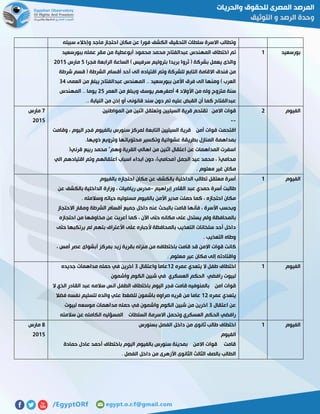 ‫سبيله‬ ‫وإخالء‬ ‫ماجد‬ ‫احتجاز‬ ‫مكان‬ ‫عن‬ ‫فورا‬ ‫الكشف‬ ‫التحقيق‬ ‫سلطات‬ ‫االسرة‬ ‫وتطالب‬
‫بورسعيد‬0‫أب‬ ‫محمود‬ ‫محمد‬ ‫عبدالفتاح‬ ‫المهندس‬ ‫اختطاف‬ ‫تم‬‫ببورسعيد‬ ‫عمله‬ ‫مقر‬ ‫من‬ ‫وعطية‬
‫فجرا‬ ‫الرابعة‬ ‫الساعة‬ ) ‫سرفيس‬ ‫بتروليم‬ ‫بريدا‬ ‫ثروا‬ ( ‫بشركة‬ ‫يعمل‬ ‫والذى‬2‫مارس‬5102
‫شرطة‬ ‫قسم‬ ( ‫الشرطة‬ ‫أقسام‬ ‫أحد‬ ‫الى‬ ‫اقتياده‬ ‫وتم‬ ‫للشركة‬ ‫التابع‬ ‫االقامة‬ ‫فندق‬ ‫من‬
‫العمى‬ ‫من‬ ‫يبلغ‬ ‫عبدالفتاح‬ ‫المهندس‬ .. ‫ببورسعيد‬ ‫األمن‬ ‫فرق‬ ‫الى‬ ‫ومنها‬ ) ‫العرب‬72
‫سن‬‫األوالد‬ ‫من‬ ‫وله‬ ‫متزوج‬ ‫ة‬2‫العمر‬ ‫من‬ ‫ويبلغ‬ ‫يوسف‬ ‫أصغرهم‬52‫المهندس‬ .. ‫يوما‬
.. ‫النيابة‬ ‫من‬ ‫إذن‬ ‫أو‬ ‫قانونى‬ ‫سند‬ ‫دون‬ ‫تم‬ ‫عليه‬ ‫القبض‬ ‫أن‬ ‫كما‬ ‫عبدالفتاح‬
‫الفيوم‬5‫المواطنين‬ ‫من‬ ‫اثنين‬ ‫وتعتقل‬ ‫السيليين‬ ‫قرية‬ ‫تقتحم‬ ‫االمن‬ ‫قوات‬
--
‫ل‬ ‫التابعة‬ ‫السيليين‬ ‫قرية‬ ‫أمن‬ ‫قوات‬ ‫اقتحمت‬‫وقامت‬ ، ‫اليوم‬ ‫فجر‬ ‫بالفيوم‬ ‫سنورس‬ ‫مركز‬
.‫ذويها‬ ‫وترويع‬ ‫محتوياتها‬ ‫وتكسير‬ ‫عشوائية‬ ‫بطريقة‬ ‫المنازل‬ ‫بمداهمة‬
(‫قرني‬ ‫ربيع‬ ‫محمد‬ "‫وهم‬ ‫القرية‬ ‫اهالي‬ ‫من‬ ‫اثنين‬ ‫اعتقال‬ ‫عن‬ ‫المداهمات‬ ‫اسفرت‬
‫الي‬ ‫اقتيادهم‬ ‫وتم‬ ‫اعتقالهم‬ ‫اسباب‬ ‫ابداء‬ ‫دون‬ ،)‫(محامي‬ ‫الجمل‬ ‫عيد‬ ‫محمد‬ ، (‫محامي‬
‫معلو‬ ‫غير‬ ‫مكان‬. ‫م‬
1‫مارس‬
5102
‫الفيوم‬0‫بالفيوم‬ ‫احتجازه‬ ‫مكان‬ ‫عن‬ ‫بالكشف‬ ‫الداخلية‬ ‫تطالب‬ ‫معتقل‬ ‫أسرة‬
‫إبراهيم‬ ‫القادر‬ ‫عبد‬ ‫حمدي‬ ‫أسرة‬ ‫طالبت‬-‫عن‬ ‫بالكشف‬ ‫الداخلية‬ ‫وزارة‬ ، ‫رياضيات‬ ‫مدرس‬
. ‫وسالمته‬ ‫حياته‬ ‫مسئوليه‬ ‫بالفيوم‬ ‫األمن‬ ‫مدير‬ ‫حملت‬ ‫كما‬ ، ‫احتجازه‬ ‫مكان‬
‫بالب‬ ‫قامت‬ ‫فأنها‬ ، ‫األسرة‬ ‫وبحسب‬‫االحتجاز‬ ‫ومقار‬ ‫الشرطة‬ ‫أقسام‬ ‫جميع‬ ‫داخل‬ ‫عنه‬ ‫حث‬
‫احتجازه‬ ‫من‬ ‫مخاوفها‬ ‫عن‬ ‫أعربت‬ ‫كما‬ ، ‫اآلن‬ ‫حتى‬ ‫مكانه‬ ‫على‬ ‫يستدل‬ ‫ولم‬ ‫بالمحافظة‬
‫حتى‬ ‫يرتكبها‬ ‫لم‬ ‫بتهم‬ ‫األعتراف‬ ‫على‬ ‫ألجباره‬ ‫بالمحافظة‬ ‫التعذيب‬ ‫سلخانات‬ ‫أحد‬ ‫داخل‬
. ‫التعذيب‬ ‫وطاه‬
‫بقرية‬ ‫منزله‬ ‫من‬ ‫باختطافه‬ ‫قامت‬ ‫قد‬ ‫االمن‬ ‫قوات‬ ‫كانت‬، ‫أمس‬ ‫عصر‬ ‫أبشواى‬ ‫بمركز‬ ‫زيد‬
. ‫معلوم‬ ‫عير‬ ‫مكان‬ ‫إلى‬ ‫واقتادته‬
‫الفيوم‬0‫عمره‬ ‫يتعدي‬ ‫ال‬ ‫طفل‬ ‫اختطاف‬05‫واعتقال‬ ‫عاما‬7‫جديده‬ ‫مداهمات‬ ‫حمله‬ ‫في‬ ‫اخرين‬
‫واشمون‬ ‫الكوم‬ ‫شبين‬ ‫في‬ ‫العسكري‬ ‫الحكم‬ ‫رافضي‬ ‫لبيوت‬
‫الق‬ ‫عبد‬ ‫سالمه‬ ‫انس‬ ‫الطفل‬ ‫باختطاف‬ ‫اليوم‬ ‫فجر‬ ‫قامت‬ ‫بالمنوفيه‬ ‫امن‬ ‫قوات‬‫ال‬ ‫الذي‬ ‫ادر‬
‫عمره‬ ‫يتعدي‬05‫فضال‬ ‫نفسه‬ ‫لتسليم‬ ‫والده‬ ‫علي‬ ‫للضغط‬ ‫باشمون‬ ‫صراوه‬ ‫قريه‬ ‫من‬ ‫عاما‬
‫اعتقال‬ ‫عن‬7‫لبيوت‬ ‫موسعه‬ ‫مداهمات‬ ‫حمله‬ ‫في‬ ‫واشمون‬ ‫الكوم‬ ‫شبين‬ ‫من‬ ‫اخرين‬
‫سالمته‬ ‫عن‬ ‫الكامله‬ ‫المسؤليه‬ ‫السلطات‬ ‫االسرمة‬ ‫وتحمل‬ ‫العسكري‬ ‫الحكم‬ ‫رافضي‬
‫الفيوم‬0‫من‬ ‫ثانوى‬ ‫طالب‬ ‫اختطاف‬‫بسنورس‬ ‫الفصل‬ ‫داخل‬
‫الفيوم‬
‫حمادة‬ ‫عادل‬ ‫أحمد‬ ‫باختطاف‬ ‫اليوم‬ ‫بالفيوم‬ ‫سنورس‬ ‫بمدينة‬ ‫االمن‬ ‫قوات‬ ‫قامت‬
. ‫الفصل‬ ‫داخل‬ ‫من‬ ‫األزهرى‬ ‫الثانوى‬ ‫الثالث‬ ‫بالصف‬ ‫الطالب‬
8‫مارس‬
5102
 