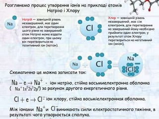 Схематично це можна записати так:
- іон натрію, стійка восьмиелектронна оболонка
( ) за рахунок другого енергетичного рівня.
- іон хлору, стійка восьміелектронная оболонка.
Між іонами и виникають сили електростатичного тяжіння, в
результаті чого утворюється сполука.
Розглянемо процес утворення іонів на прикладі атомів
Натрію і Хлору
Натрій — зовнішній рівень
незавершений, має один
електрон, для перетворення
цього рівня на завершений
атом Натрію може віддати
один електрон, при цьому
він перетвориться на
позитивний іон (катіон).
Хлор — зовнішній рівень
незавершений, має сім
електронів, для перетворення
на завершений йому необхідно
прийняти один електрон, у
результаті атом Хлору
перетвориться на негативний
іон (аніон).
 