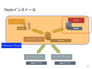 Web` Tomcat
DB
MySQL
KVS
Redis
Redis󥹥ȩ`
饤ȥ饤
Web֥饦 Web֥饦
VMware Player
25
 