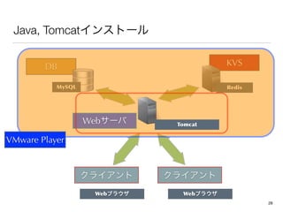 DB
MySQL
KVS
Redis
Web` Tomcat
Java, Tomcat󥹥ȩ`
饤ȥ饤
Web֥饦 Web֥饦
VMware Player
28
 