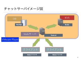 åȥ`Х`
饤ȥ饤
Web`
DB KVS
MySQL
Tomcat
Redis
Web֥饦 Web֥饦
VMware Player
4
 