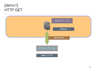 [demo1]
HTTP GET
饤
Web`
Tomcat
Web֥饦
HTTP	
 GET
55
 