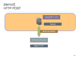 [demo2]
HTTP POST
クライアント
Webサーバ
Tomcat
Webブラウザ
HTTP	
 GET/POST
59
 