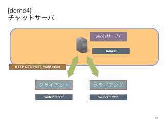 [demo4]
チャットサーバ
クライアント
Webサーバ
Tomcat
Webブラウザ
HTTP	
 GET/POST,	
 WebSocket
クライアント
Webブラウザ
67
 