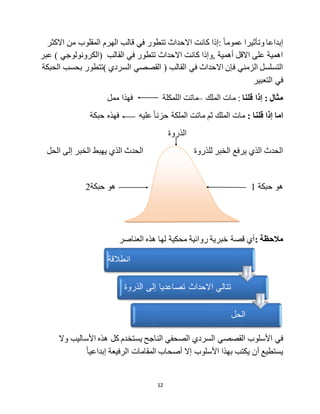 12
‫عموم‬ ‫وتأثيرا‬ ‫إبداعا‬‫االكثر‬ ‫من‬ ‫المقلوب‬ ‫الهرم‬ ‫قالب‬ ‫في‬ ‫تتطور‬ ‫االحداث‬ ‫كانت‬ ‫:إذا‬ ‫ا‬
‫عبر‬ ) ‫(الكرونولوجي‬ ‫القالب‬ ‫في‬ ‫تتطور‬ ‫االحداث‬ ‫كانت‬ ‫,وإذا‬ ‫أهمية‬ ‫االقل‬ ‫على‬ ‫اهمية‬
‫الحبكة‬ ‫بحسب‬ ‫)تتطور‬ ‫السردي‬ ‫القصصي‬ ( ‫القالب‬ ‫في‬ ‫االحداث‬ ‫فإن‬ ‫الزمني‬ ‫التسلسل‬
‫التعبير‬ ‫في‬
‫قلنا‬ ‫إذا‬ : ‫مثال‬:‫الملك‬ ‫مات‬–‫ا‬ ‫ماتت‬‫للمكلة‬‫ممل‬ ‫فهذا‬
: ‫قلنا‬ ‫إذا‬ ‫اما‬‫عليه‬ ‫حزنا‬ ‫الملكة‬ ‫ماتت‬ ‫ثم‬ ‫الملك‬ ‫مات‬‫حبكة‬ ‫فهذه‬
‫الذروة‬
‫للذروة‬ ‫الخبر‬ ‫يرفع‬ ‫الذي‬ ‫الحدث‬‫الحل‬ ‫إلى‬ ‫الخبر‬ ‫يهبط‬ ‫الذي‬ ‫الحدث‬
‫حبكة‬ ‫هو‬1‫هو‬‫حبكة‬2
‫مالحظة‬:‫العناصر‬ ‫هذه‬ ‫لها‬ ‫محكية‬ ‫روائية‬ ‫خبرية‬ ‫قصة‬ ‫أي‬
‫األساليب‬ ‫هذه‬ ‫كل‬ ‫يستخدم‬ ‫الناجح‬ ‫الصحفي‬ ‫السردي‬ ‫القصصي‬ ‫األسلوب‬ ‫في‬‫وال‬
‫يستطيع‬‫إبداعيا‬ ‫الرفيعة‬ ‫المقامات‬ ‫أصحاب‬ ‫إال‬ ‫األسلوب‬ ‫بهذا‬ ‫يكتب‬ ‫أن‬
‫انطالقة‬
‫الذ‬ ‫إلى‬ ‫تصاعديا‬ ‫االحداث‬ ‫تتالي‬‫روة‬
‫الحل‬
 