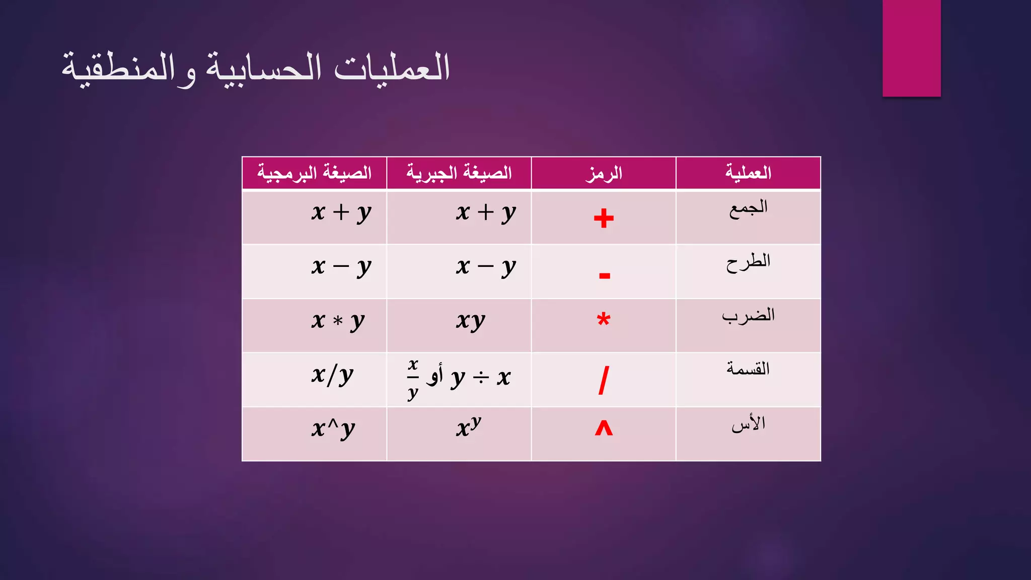 ‫والمنطقية‬ ‫الحسابية‬ ‫العمليات‬
‫العملية‬‫الرمز‬‫الجبرية‬ ‫الصيغة‬‫البرمجي‬ ‫الصيغة‬‫ة‬
‫الجمع‬
+𝒙 + 𝒚𝒙 + 𝒚
‫الطرح‬
-𝒙 − 𝒚𝒙 − 𝒚
‫الضرب‬
*𝒙𝒚𝒙 ∗ 𝒚
‫القسمة‬
/𝒚 ÷ 𝒙‫أو‬
𝒙
𝒚
𝒙/𝒚
‫األس‬
^𝒙 𝒚𝒙^𝒚
 