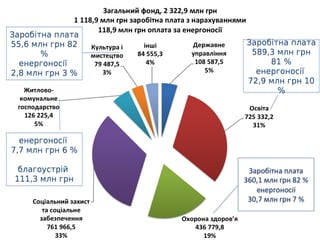 Заробітна плата
589,3 млн грн 81 %
енергоносії
72,9 млн грн 10 %
Заробітна плата
589,3 млн грн 81 %
енергоносії
72,9 млн грн 10 %
Заробітна плата
55,6 млн грн 82 %
енергоносії
2,8 млн грн 3 %
Заробітна плата
55,6 млн грн 82 %
енергоносії
2,8 млн грн 3 %
енергоносії
7,7 млн грн 6 %
благоустрій
111,3 млн грн
енергоносії
7,7 млн грн 6 %
благоустрій
111,3 млн грн
 