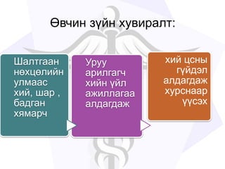 Өвчин зүйн хувиралт:
Шалтгаан
нөхцөлийн
улмаас
хий, шар ,
бадган
хямарч
Уруу
арилгагч
хийн үйл
ажиллагаа
алдагдаж
хий цсны
гүйдэл
алдагдаж
хурснаар
үүсэх
 