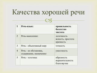 
Качества хорошей речи
1 Речь-язык: правильность
богатство
чистота
2 Речь-мышление: логичность
ясность, простота
краткость
3 Речь - объективный мир: точность
4 Речь - ее обстановка,
содержание, назначение:
уместность
5 Речь - эстетика: образность
выразительность
благозвучие
 