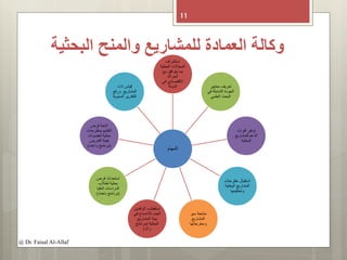 ‫البحثية‬ ‫والمنح‬ ‫للمشاريع‬ ‫العمادة‬ ‫وكالة‬
11
@ Dr. Faisal Al-Allaf
‫المهام‬
‫استشراف‬
‫البحثية‬ ‫المجاالت‬
‫مع‬ ‫يتوافق‬ ‫بما‬
‫الحراك‬
‫في‬ ‫االقتصادي‬
‫الدولة‬ ‫معايير‬ ‫تعريف‬
‫في‬ ‫الشاملة‬ ‫الجودة‬
‫العلمي‬ ‫البحث‬
‫قنوات‬ ‫توفير‬
‫للمشاريع‬ ‫الدعم‬
‫البحثية‬
‫مقترحات‬ ‫استقبال‬
‫البحثية‬ ‫المشاريع‬
‫وتحكيمها‬
‫سير‬ ‫متابعة‬
‫المشاريع‬
‫ومخرجاتها‬
‫الوافدين‬ ‫استقطاب‬
‫في‬ ‫لالندماج‬ ‫الجدد‬
‫المشاريع‬ ‫بيئة‬
‫البحثية‬(‫برنامج‬
‫رائد‬)
‫فرص‬ ‫استحداث‬
‫لطالب‬ ‫بحثية‬
‫العليا‬ ‫الدراسات‬
(‫باحث‬ ‫برنامج‬)
‫فرص‬ ‫اتاحة‬
‫بمقترحات‬ ‫التقديم‬
‫لعضوات‬ ‫بحثية‬
‫التدريس‬ ‫هيئة‬
(‫واعده‬ ‫برنامج‬)
‫اداء‬ ‫قياس‬
‫ورفع‬ ‫المشاريع‬
‫السنوي‬ ‫التقارير‬‫ة‬
 