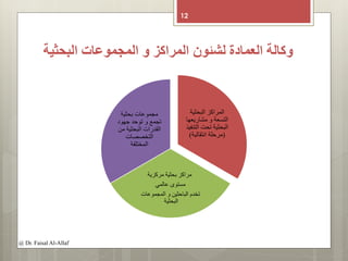 ‫البحثية‬ ‫المجموعات‬ ‫و‬ ‫المراكز‬ ‫لشئون‬ ‫العمادة‬ ‫وكالة‬
12
@ Dr. Faisal Al-Allaf
‫البحثية‬ ‫المراكز‬
‫مشاريعها‬ ‫و‬ ‫التسعة‬
‫التنفيذ‬ ‫تحت‬ ‫البحثية‬
(‫انتقالية‬ ‫مرحلة‬)
‫مركزية‬ ‫بحثية‬ ‫مراكز‬
‫عالمي‬ ‫مستوى‬
‫المجموعات‬ ‫و‬ ‫الباحثين‬ ‫تخدم‬
‫البحثية‬
‫بحثية‬ ‫مجموعات‬
‫جهود‬ ‫توحد‬ ‫و‬ ‫تجمع‬
‫من‬ ‫البحثية‬ ‫القدرات‬
‫التخصصات‬
‫المختلفة‬
 