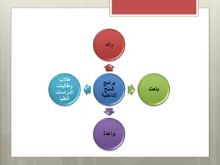 ‫برامج‬
‫المنح‬
‫الداخلية‬
‫رائد‬
‫باحث‬
‫واعدة‬
‫طالب‬
‫وطالبات‬
‫الدراسات‬
‫العليا‬
 