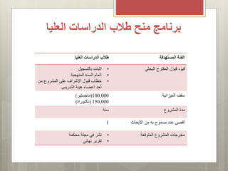 ‫العليا‬ ‫الدراسات‬ ‫طالب‬ ‫منح‬ ‫برنامج‬
‫العليا‬ ‫الدراسات‬ ‫طالب‬ ‫المستهدفة‬ ‫الفئة‬
•‫بالتسجيل‬ ‫اثبات‬
•‫المنهجية‬ ‫السنه‬ ‫اتمام‬
•‫من‬ ‫المشروع‬ ‫على‬ ‫اإلشراف‬ ‫قبول‬ ‫خطاب‬
‫اعضاء‬ ‫أحد‬‫التدريس‬ ‫هيئة‬
‫قيود‬‫البحثي‬ ‫المقترح‬ ‫قبول‬
100,000(‫ماجستير‬)
150,000(‫دكتوراة‬)
‫الميزانية‬ ‫سقف‬
‫سنة‬ ‫المشروع‬ ‫مدة‬
1 ‫به‬ ‫مسموح‬ ‫عدد‬ ‫أقصى‬‫األبحاث‬ ‫من‬
•‫محكمة‬ ‫مجلة‬ ‫في‬ ‫نشر‬
•‫نهائي‬ ‫تقرير‬
‫المتوقعة‬ ‫المشروع‬ ‫مخرجات‬
 