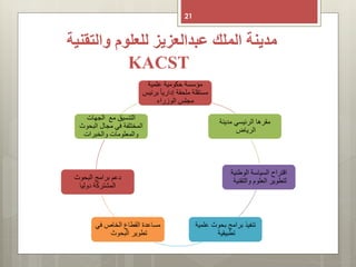 ‫عبدالعزيز‬ ‫الملك‬ ‫مدينة‬‫للعلوم‬‫والتقنية‬
KACST
21
‫علمية‬ ‫حكومية‬ ‫مؤسسة‬
‫برئ‬ ً‫ا‬‫إداري‬ ‫ملحقة‬ ‫مستقلة‬‫يس‬
‫الوزراء‬ ‫مجلس‬
‫مدينة‬ ‫الرئيسي‬ ‫مقرها‬
‫الرياض‬
‫الوطنية‬ ‫السياسة‬ ‫اقتراح‬
‫والتقنية‬ ‫العلوم‬ ‫لتطوير‬
‫علمية‬ ‫بحوث‬ ‫برامج‬ ‫تنفيذ‬
‫تطبيقية‬
‫في‬ ‫الخاص‬ ‫القطاع‬ ‫مساعدة‬
‫البحوث‬ ‫تطوير‬
‫البحوث‬ ‫برامج‬ ‫دعم‬
‫دوليا‬ ‫المشتركة‬
‫الجهات‬ ‫مع‬ ‫التنسيق‬
‫البحوث‬ ‫مجال‬ ‫في‬ ‫المختلفة‬
‫والخبرات‬ ‫والمعلومات‬
 