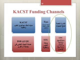 KACST Funding Channels
22
KACST
‫للعلوم‬ ‫عبدالعزيز‬ ‫الملك‬ ‫مدينه‬
‫والتقنية‬
DSR @UQU
‫في‬ ‫العلمي‬ ‫البحث‬ ‫عمادة‬
‫القرى‬ ‫أم‬ ‫جامعة‬
STU
‫وحدة‬
‫العلوم‬
‫والتقنية‬
CFU
‫وحدةالتنسيق‬
‫والمتابعة‬
‫لالبحاث‬
‫من‬ ‫المدعمة‬
‫الملك‬ ‫مدينة‬
‫عبدالعزيز‬
‫معرفة‬
‫الوطنية‬ ‫الخطه‬
‫والتقنية‬ ‫للعلوم‬
‫واالبتكار‬
‫العامة‬ ‫االدارة‬
‫البحوث‬ ‫لمنح‬
 