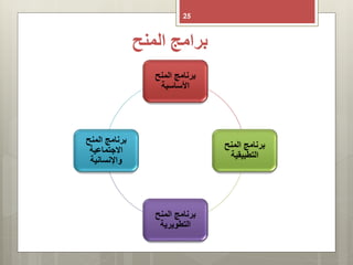 ‫برامج‬‫المنح‬
25
‫المنح‬ ‫برنامج‬
‫األساسية‬
‫المنح‬ ‫برنامج‬
‫التطبيقية‬
‫المنح‬ ‫برنامج‬
‫التطويرية‬
‫المنح‬ ‫برنامج‬
‫االجتماعية‬
‫واإلنسانية‬
 