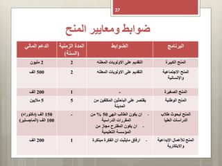 ‫ومعايير‬ ‫ضوابط‬‫المنح‬
27
‫المالي‬ ‫الدعم‬ ‫الزمني‬ ‫المدة‬‫ة‬
(‫السنة‬)
‫الضوابط‬ ‫البرنامج‬
2‫مليون‬ 2 ‫التقديم‬‫المعلنه‬ ‫االولويات‬ ‫على‬ ‫الكبيرة‬ ‫المنح‬
500‫الف‬ 2 ‫التقديم‬‫المعلنه‬ ‫االولويات‬ ‫على‬ ‫االجتماعية‬ ‫المنح‬
‫واإلنسانية‬
200‫الف‬ 1 - ‫المنح‬‫الصغيرة‬
5‫ماليين‬ 5 ‫م‬ ‫المكلفين‬ ‫الباحثين‬ ‫على‬ ‫يقتصر‬‫ن‬
‫المدينة‬
‫الوطنية‬ ‫المنح‬
150‫الف‬(‫دكتوراه‬)
100‫الف‬(‫الماجستير‬)
- -‫انهى‬ ‫الطالب‬ ‫يكون‬ ‫ان‬50%‫من‬
‫الدراسية‬ ‫المقررات‬
-‫من‬ ‫مجاز‬ ‫المقترح‬ ‫يكون‬ ‫ان‬
‫التعليمية‬ ‫المؤسسة‬
‫طالب‬ ‫لبحوث‬ ‫المنح‬
‫العليا‬ ‫الدراسات‬
200‫الف‬ 1 -‫مبتكرة‬ ‫الفكرة‬ ‫ان‬ ‫مايثبت‬ ‫ارفاق‬ ‫اإلبداعية‬ ‫لألعمال‬ ‫المنح‬
‫واالبتكارية‬
 