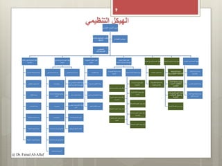 ‫التنظيمي‬ ‫الهيكل‬
9
@ Dr. Faisal Al-Allaf
‫العلمي‬ ‫البحث‬ ‫عميد‬
‫املال‬‫للشؤون‬ ‫العمادة‬ ‫وكيل‬‫ية‬
‫ية‬‫ر‬‫واإلدا‬
‫ية‬‫ر‬‫اإلدا‬‫اإلتصاالت‬ ‫وحدة‬
‫املوظفين‬‫شؤون‬‫إدارة‬
‫اإلعالم‬ ‫وحدة‬
‫املشتروات‬ ‫وحدة‬
‫واملالية‬‫املحاسبة‬ ‫وحدة‬
‫العلمية‬‫الجوائز‬ ‫وحدة‬
‫املركزي‬‫التجهيزات‬ ‫نامج‬‫ر‬‫ب‬‫ة‬
‫واملشا‬‫للمنح‬ ‫العمادة‬ ‫وكيل‬‫يع‬‫ر‬
‫البحثية‬
‫الداخلي‬ ‫الدعم‬ ‫وحدة‬
‫باحث‬ ‫نامج‬‫ر‬‫ب‬
‫اسات‬‫ر‬‫الد‬‫طلبة‬ ‫منح‬ ‫نامج‬‫ر‬‫ب‬
‫العليا‬
‫ائد‬‫ر‬ ‫نامج‬‫ر‬‫ب‬
‫واعدة‬ ‫نامج‬‫ر‬‫ب‬
‫الهدف‬ ‫يحددها‬ ‫التي‬ ‫امج‬‫ر‬‫الب‬
‫الحاجة‬ ‫تحددها‬ ‫التي‬ ‫امج‬‫ر‬‫الب‬
‫اإلستراتيجية‬‫امج‬‫ر‬‫الب‬
‫الخارجي‬ ‫الدعم‬ ‫وحدة‬
‫إدار‬ ‫من‬‫املمولة‬‫األبحاث‬ ‫وحدة‬‫ة‬
‫عبدال‬‫امللك‬ ‫بمدينة‬‫املنح‬‫يز‬‫ز‬‫ع‬
‫سابك‬‫أبحاث‬ ‫وحدة‬
‫بن‬ ‫عوض‬ ‫محمد‬‫املعلم‬ ‫مركز‬
‫الدن‬
‫للتنمية‬‫اإلسالمي‬‫البنك‬
‫يطان‬‫ر‬‫الب‬ ‫الثقافي‬‫املجلس‬‫ي‬
‫للمعلومات‬ ‫العمادة‬ ‫وكيل‬
‫والنشر‬
‫اإلحصاء‬ ‫وحدة‬
‫السنوية‬‫ير‬‫ر‬‫التقا‬ ‫وحدة‬
‫الفني‬ ‫والدعم‬‫النظم‬ ‫وحدة‬
‫الرقمي‬ ‫اإلعالم‬ ‫وحدة‬
‫لشؤون‬ ‫العمادة‬ ‫وكيل‬
‫البحثي‬ ‫اكز‬‫ر‬‫وامل‬‫املجموعات‬‫ة‬
‫املجموعات‬ ‫متابعة‬ ‫وحدة‬
‫البحثية‬
‫البحث‬‫اكز‬‫ر‬‫امل‬ ‫متابعة‬ ‫وحدة‬‫ية‬
‫اسات‬‫ر‬‫الد‬‫بحوث‬ ‫مركز‬
‫اإلسالمية‬
‫اإلسال‬ ‫التعليم‬ ‫بحوث‬ ‫مركز‬‫مي‬
‫بية‬‫ر‬‫الع‬‫اللغة‬‫بحوث‬ ‫مركز‬
‫وآدابها‬
‫التربوي‬ ‫العلوم‬ ‫بحوث‬ ‫مركز‬‫ة‬
‫والنفسية‬
‫االجتماعية‬‫العلوم‬ ‫بحوث‬ ‫مركز‬
‫التطبيقي‬ ‫العلوم‬ ‫بحوث‬ ‫مركز‬‫ة‬
‫الهندسة‬ ‫العلوم‬ ‫بحوث‬ ‫مركز‬
‫ية‬‫ر‬‫واملعما‬
‫والعلوم‬‫الطب‬ ‫بحوث‬ ‫مركز‬
‫الطبية‬
‫الصيدل‬ ‫العلوم‬ ‫بحوث‬ ‫مركز‬‫ية‬
‫العل‬ ‫ي‬ ‫اس‬‫ر‬‫للك‬ ‫العمادة‬ ‫وكيل‬‫مية‬
‫العمادة‬ ‫مجلس‬ ‫أمانة‬
‫افية‬‫ر‬‫اإلش‬‫اللجنة‬ ‫أمانة‬
‫العلمية‬ ‫ي‬ ‫اس‬‫ر‬‫للك‬
‫البحث‬ ‫للنزاهة‬ ‫العمادة‬ ‫وكيل‬‫ية‬
‫المتابعة‬ ‫لجنة‬
‫المؤسسي‬ ‫الداخلية‬‫ة‬
‫لجان‬ ‫متابعة‬ ‫إدارة‬
‫البحث‬ ‫أخالقيات‬
‫العلمي‬
‫المنازعات‬ ‫فض‬ ‫لجنة‬
‫الملكيات‬ ‫وحقوق‬
‫الفكرية‬
‫الفكرية‬ ‫األصالة‬ ‫دعم‬ ‫وحدة‬
‫الطالب‬ ‫لفرع‬ ‫العمادة‬ ‫وكيلة‬‫ات‬
‫الشبكات‬‫إدارة‬ ‫وحدة‬
‫اإلجتماعية‬
‫والتدريب‬‫التثقيف‬ ‫وحدة‬
‫طالبات‬ ‫منح‬‫متابعة‬ ‫وحدة‬
‫العليا‬‫الدراسات‬
‫وإدار‬ ‫المتابعة‬ ‫مكتب‬‫ة‬
‫التحول‬
‫العمادة‬ ‫مجلس‬
‫المجلس‬
‫اإلستشاري‬
 