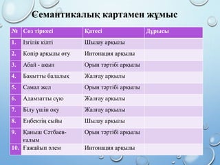 Семантикалық картамен жұмыс
№ Сөз тіркесі Қатесі Дұрысы
1. Ізгілік кілті Шылау арқылы
2. Көпір арқылы өту Интонация арқылы
3. Абай - ақын Орын тәртібі арқылы
4. Бақытты балалық Жалғау арқылы
5. Самал жел Орын тәртібі арқылы
6. Адамзатты сүю Жалғау арқылы
7. Білу үшін оқу Жалғау арқылы
8. Еңбектің сыйы Шылау арқылы
9. Қаныш Сәтбаев-
ғалым
Орын тәртібі арқылы
10. Ғажайып әлем Интонация арқылы
 