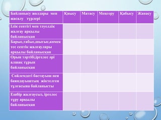 Байланысу жолдары мен
жасалу түрлері
Қиысу Матасу Меңгеру Қабысу Жанасу
Ілік септігі мен тәуелдік
жалғау арқылы
байланысқан
Барыс,табыс,шығыс,көмек
тес септік жалғаулары
арқылы байланысқан
Орын тәртібі,іргелес әрі
алшақ тұрып
байланысқан
Сөйлемдегі бастауыш пен
баяндауыштың жіктелген
тұлғасына байланысты
Ешбір жалғаусыз, іргелес
тұру арқылы
байланысқан
 