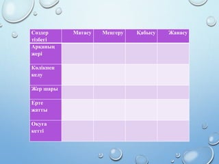 Сөздер
тізбегі
Матасу Меңгеру Қабысу Жанасу
Арқаның
жері
Көлікпен
келу
Жер шары
Ерте
жатты
Оқуға
кетті
 