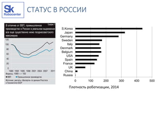 СТАТУС В РОССИИ
0 100 200 300 400 500
Russia
China
UK
France
Spain
USA
Belgium
Denmark
Italy
Sweden
Germany
Japan
S.Korea
Плотность роботизации, 2014
 