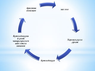 зах зээл
Хэрэгцээ,хүсэл
,эрэлт
бүтээгдэхүүн
Бүтээгдэхүүни
й үнэт
чанар,хэрэглэгч
ийн сэтгэл
ханамж
Арилжаа
солилцоо
 