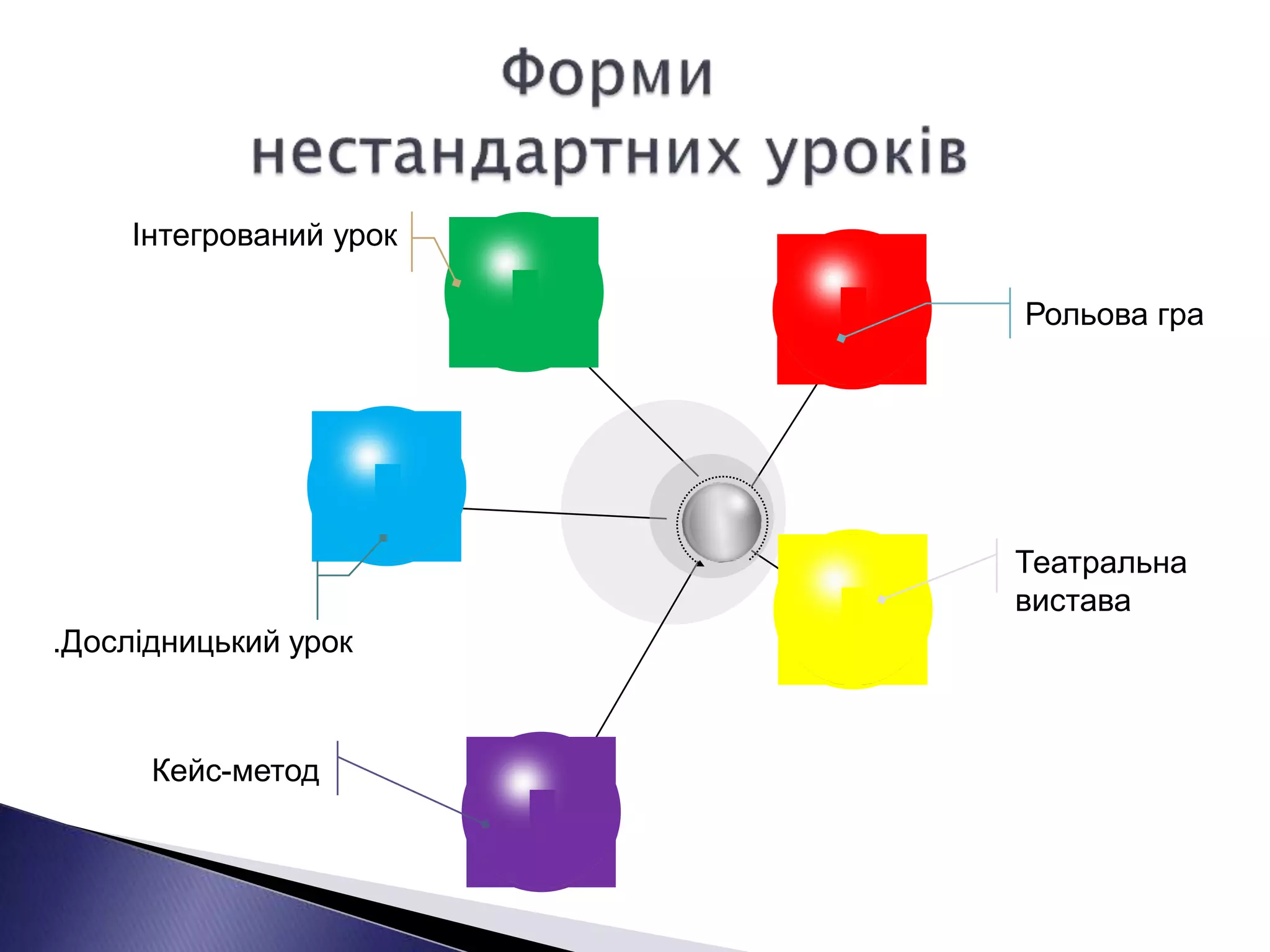 Інтегрований урок
.Дослідницький урок
Рольова гра
Театральна
вистава
Кейс-метод
 