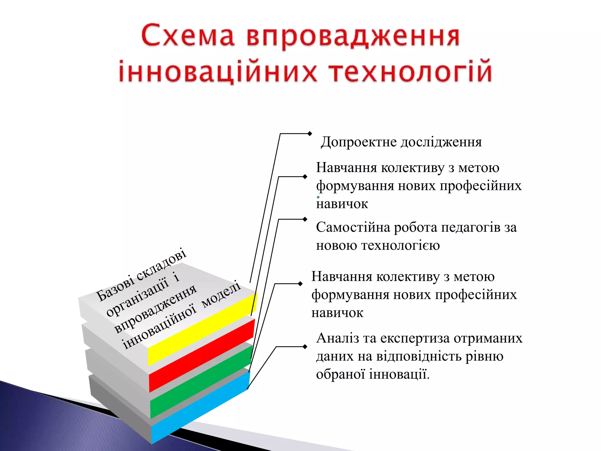 Самостійна робота педагогів за
новою технологією
Допроектне дослідження
Аналіз та експертиза отриманих
даних на відповідність рівню
обраної інновації.
Навчання колективу з метою
формування нових професійних
навичок
.
Навчання колективу з метою
формування нових професійних
навичок
 
