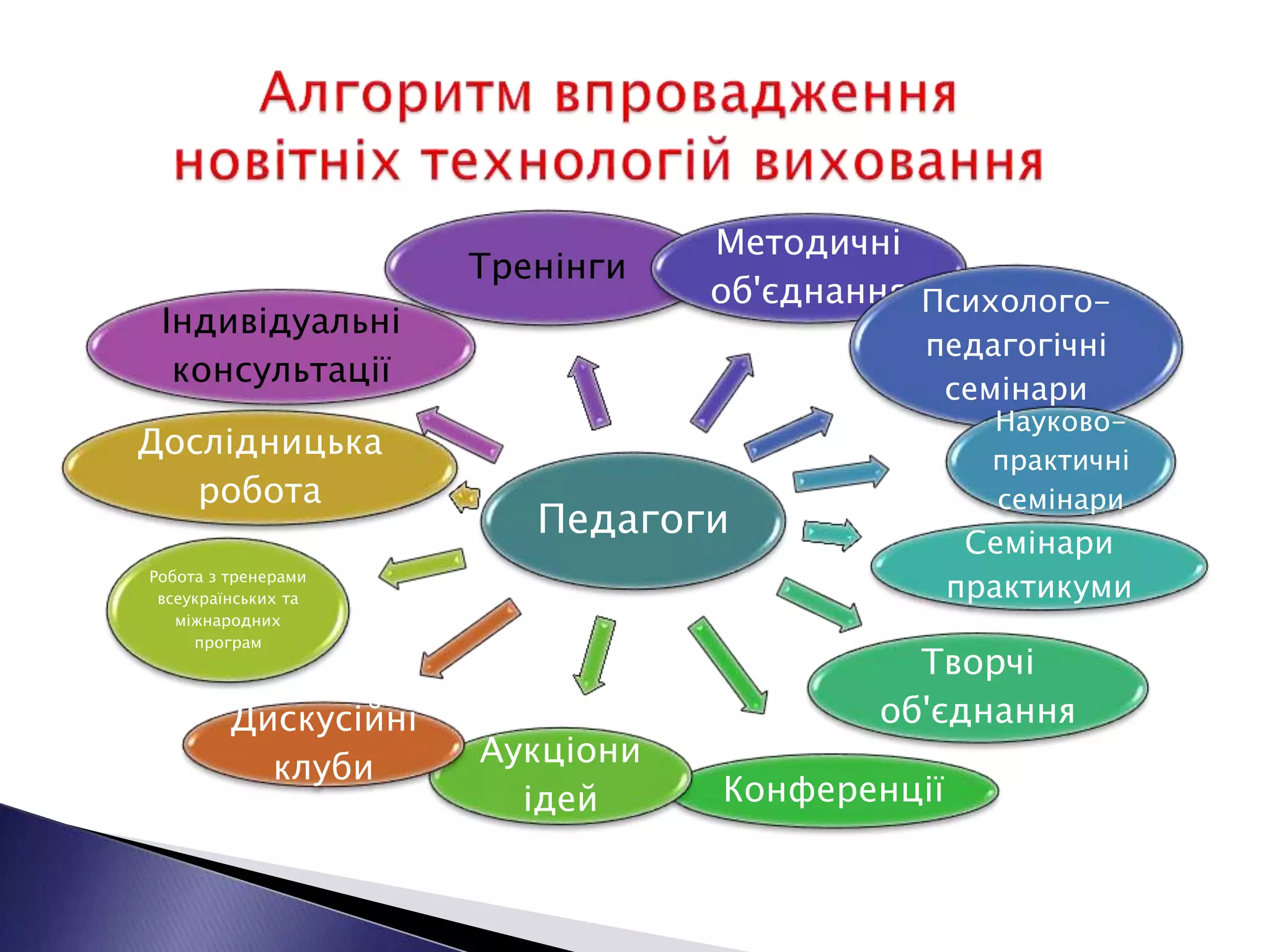 Педагоги
Індивідуальні
консультації
Тренінги
Методичні
об'єднання Психолого-
педагогічні
семінари
Науково-
практичні
семінари
Семінари
практикуми
Творчі
об'єднання
Конференції
Аукціони
ідей
Робота з тренерами
всеукраїнських та
міжнародних
програм
Дослідницька
робота
Дискусійні
клуби
 