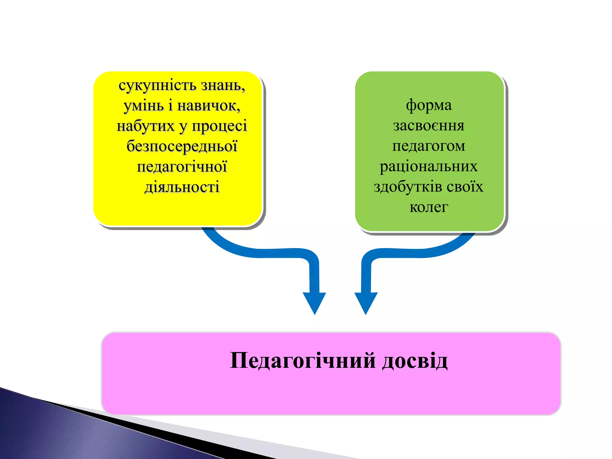 сукупність знань,
умінь і навичок,
набутих у процесі
безпосередньої
педагогічної
діяльності
Педагогічний досвід
форма
засвоєння
педагогом
раціональних
здобутків своїх
колег
 