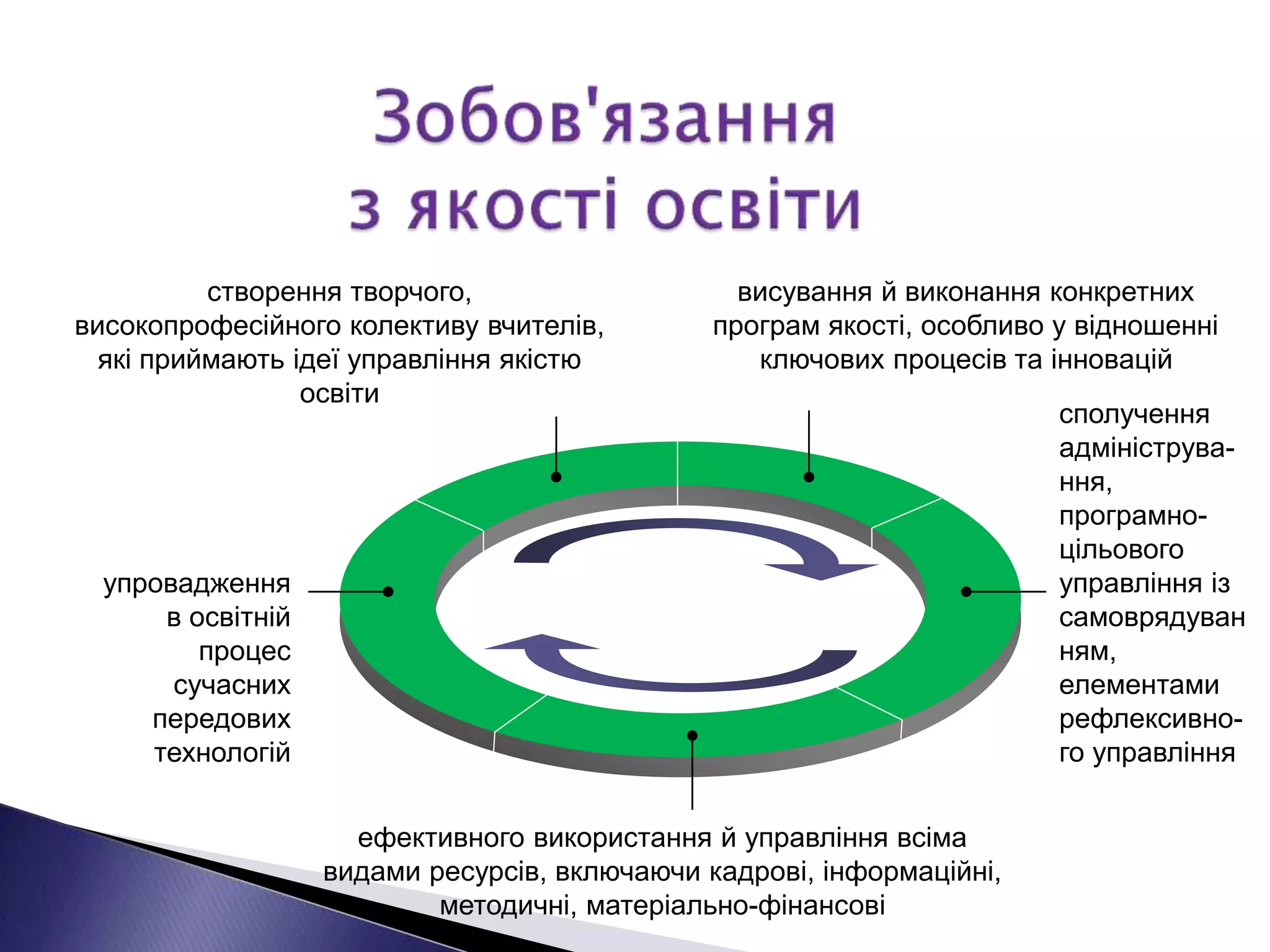 створення творчого,
високопрофесійного колективу вчителів,
які приймають ідеї управління якістю
освіти
висування й виконання конкретних
програм якості, особливо у відношенні
ключових процесів та інновацій
сполучення
адмініструва-
ння,
програмно-
цільового
управління із
самоврядуван
ням,
елементами
рефлексивно-
го управління
ефективного використання й управління всіма
видами ресурсів, включаючи кадрові, інформаційні,
методичні, матеріально-фінансові
упровадження
в освітній
процес
сучасних
передових
технологій
 