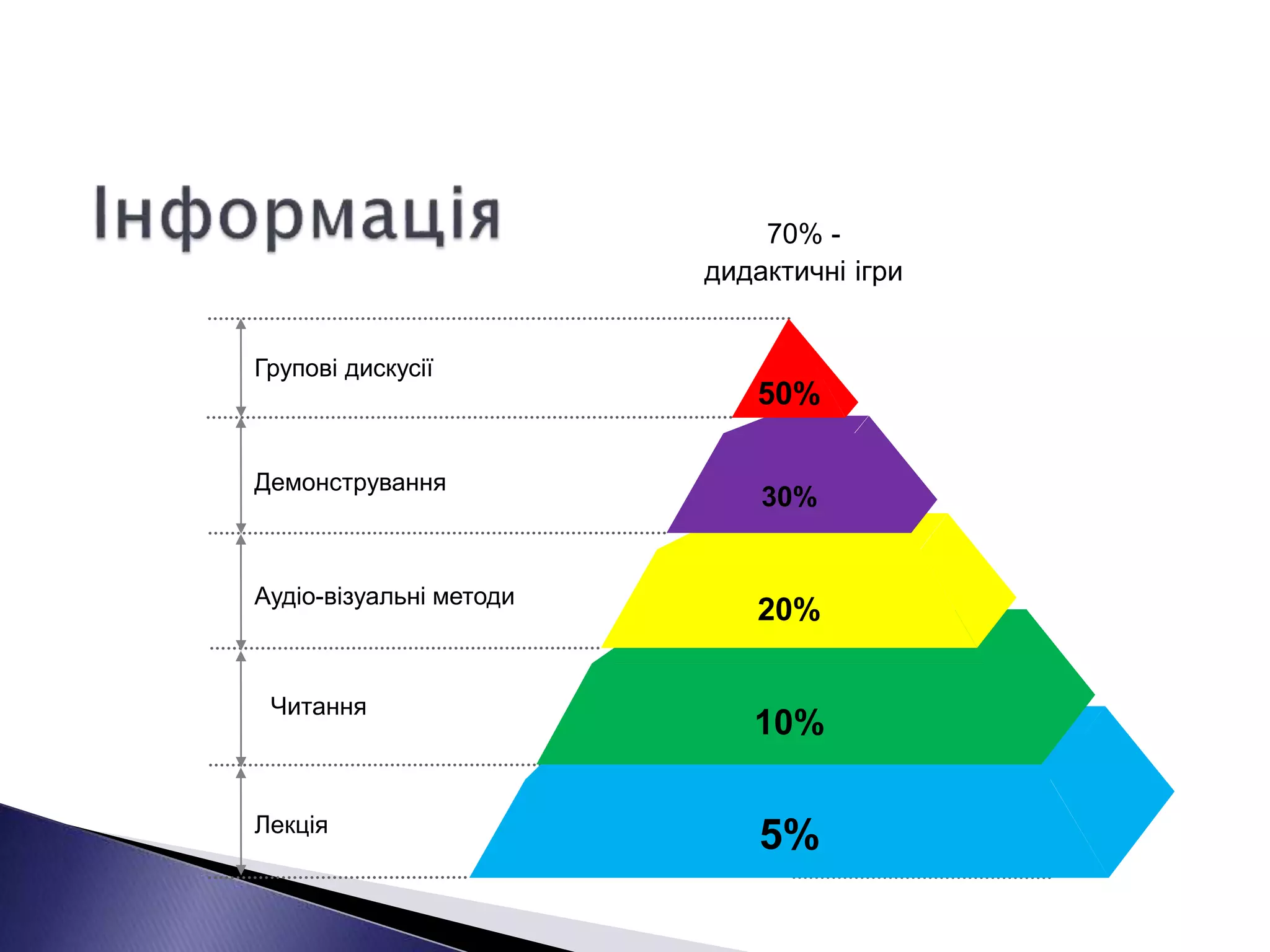 Групові дискусії
Демонстрування
Аудіо-візуальні методи
Читання
Лекція
30%
20%
10%
5%
70% -
дидактичні ігри
50%
 
