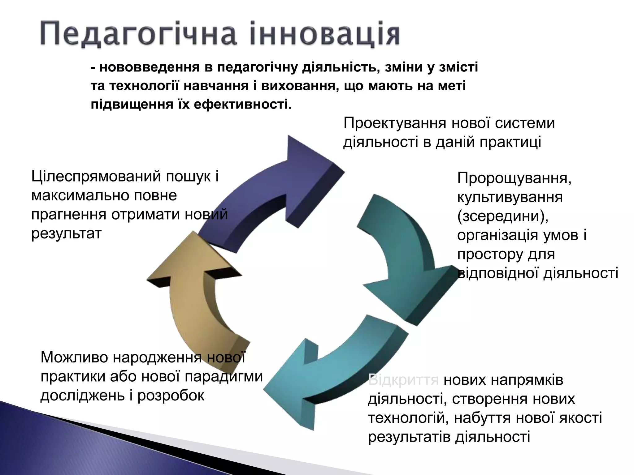Цілеспрямований пошук і
максимально повне
прагнення отримати новий
результат
- нововведення в педагогічну діяльність, зміни у змісті
та технології навчання і виховання, що мають на меті
підвищення їх ефективності.
Проектування нової системи
діяльності в даній практиці
Пророщування,
культивування
(зсередини),
організація умов і
простору для
відповідної діяльності
Відкриття нових напрямків
діяльності, створення нових
технологій, набуття нової якості
результатів діяльності
Можливо народження нової
практики або нової парадигми
досліджень і розробок
 