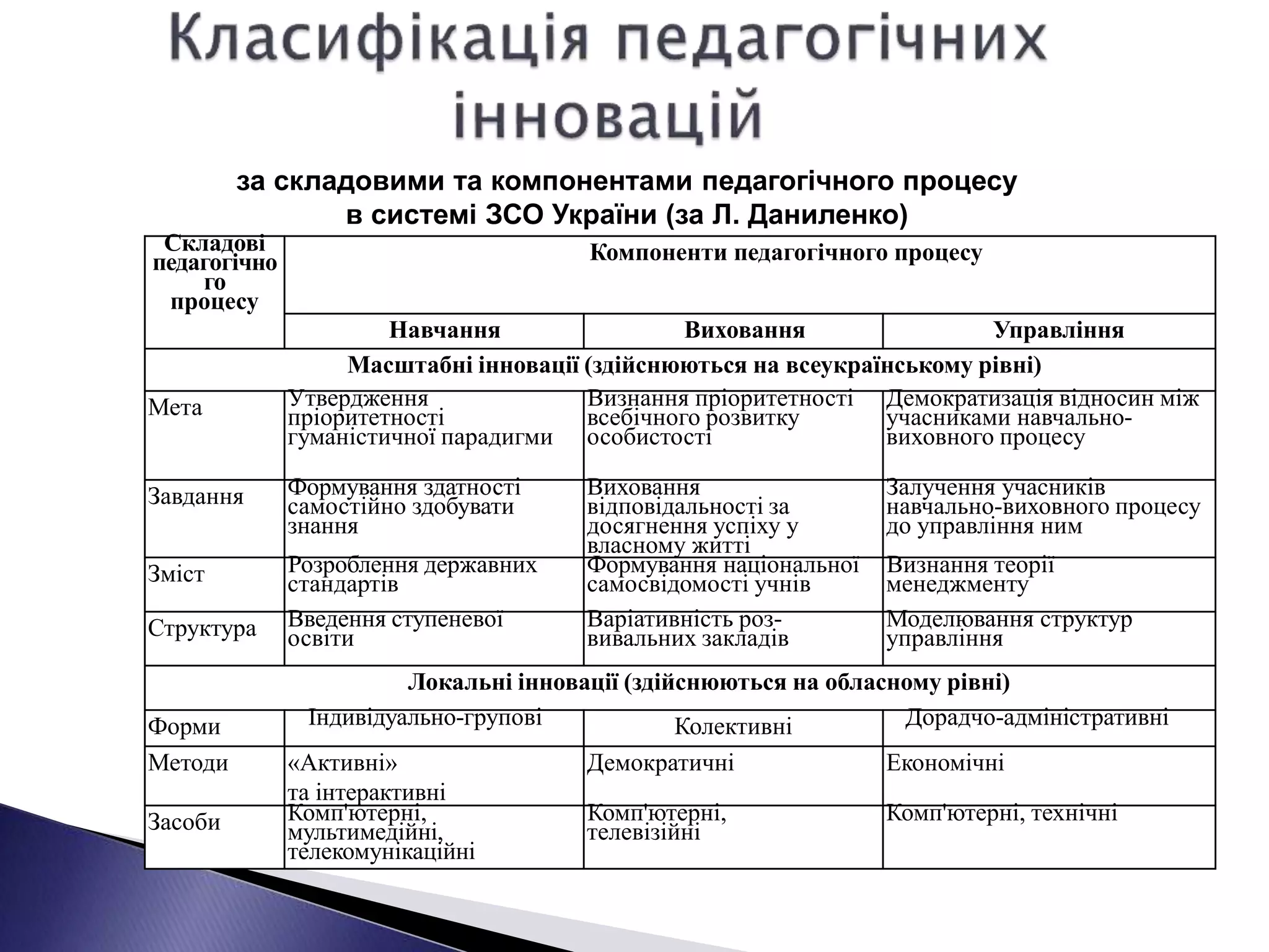 за складовими та компонентами педагогічного процесу
в системі ЗСО України (за Л. Даниленко)
Складові
педагогічно
го
процесу
Компоненти педагогічного процесу
Навчання Виховання Управління
Масштабні інновації (здійснюються на всеукраїнському рівні)
Мета Утвердження
пріоритетності
гуманістичної парадигми
Визнання пріоритетності
всебічного розвитку
особистості
Демократизація відносин між
учасниками навчально-
виховного процесу
Завдання Формування здатності
самостійно здобувати
знання
Виховання
відповідальності за
досягнення успіху у
власному житті
Залучення учасників
навчально-виховного процесу
до управління ним
Зміст Розроблення державних
стандартів
Формування національної
самосвідомості учнів
Визнання теорії
менеджменту
Структура Введення ступеневої
освіти
Варіативність роз-
вивальних закладів
Моделювання структур
управління
Локальні інновації (здійснюються на обласному рівні)
Форми Індивідуально-групові Колективні Дорадчо-адміністративні
Методи «Активні»
та інтерактивні
Демократичні Економічні
Засоби Комп'ютерні,
мультимедійні,
телекомунікаційні
Комп'ютерні,
телевізійні
Комп'ютерні, технічні
 