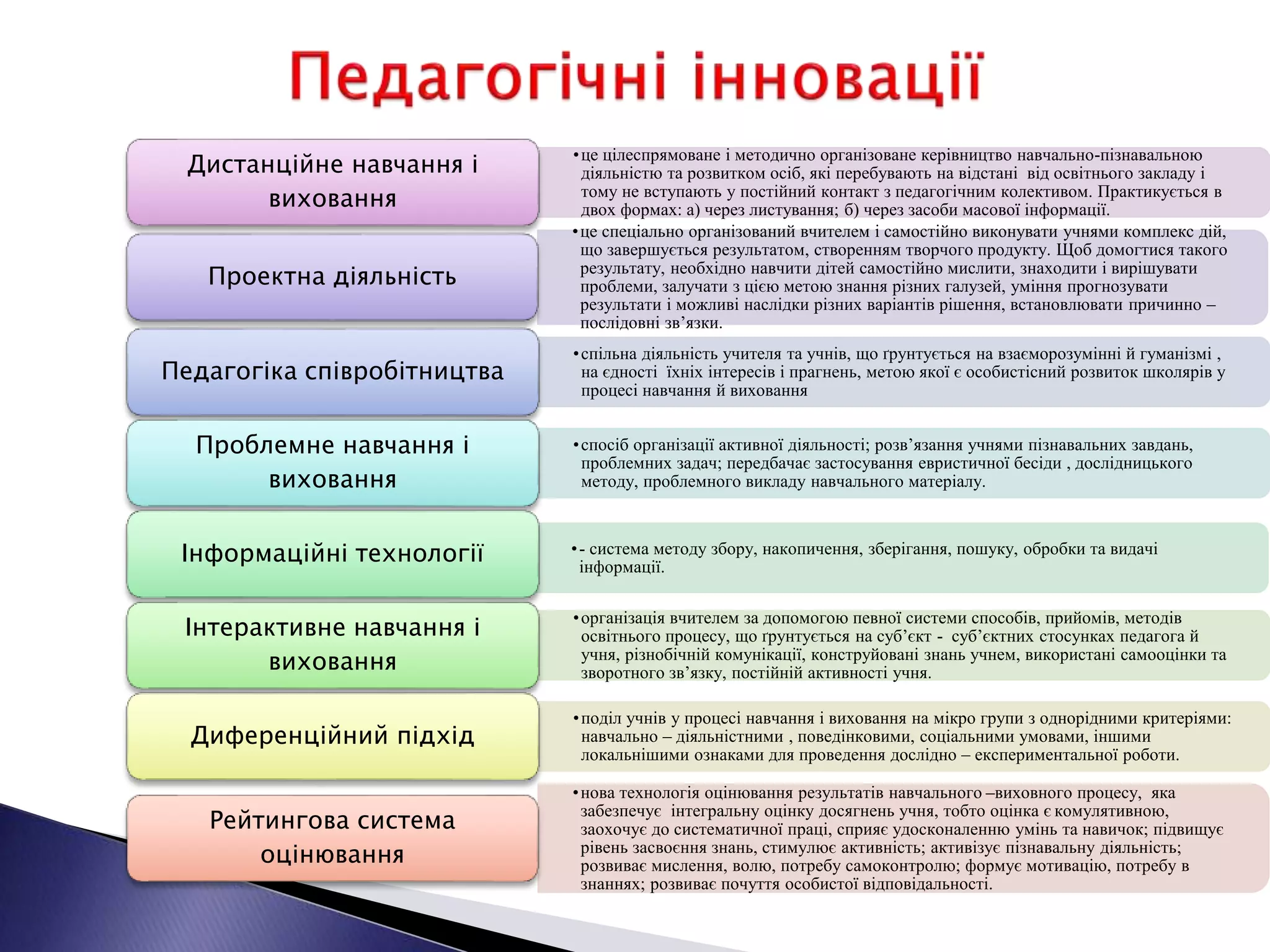•це цілеспрямоване і методично організоване керівництво навчально-пізнавальною
діяльністю та розвитком осіб, які перебувають на відстані від освітнього закладу і
тому не вступають у постійний контакт з педагогічним колективом. Практикується в
двох формах: а) через листування; б) через засоби масової інформації.
Дистанційне навчання і
виховання
•це спеціально організований вчителем і самостійно виконувати учнями комплекс дій,
що завершується результатом, створенням творчого продукту. Щоб домогтися такого
результату, необхідно навчити дітей самостійно мислити, знаходити і вирішувати
проблеми, залучати з цією метою знання різних галузей, уміння прогнозувати
результати і можливі наслідки різних варіантів рішення, встановлювати причинно –
послідовні зв’язки.
Проектна діяльність
•спільна діяльність учителя та учнів, що ґрунтується на взаєморозумінні й гуманізмі ,
на єдності їхніх інтересів і прагнень, метою якої є особистісний розвиток школярів у
процесі навчання й виховання
Педагогіка співробітництва
•спосіб організації активної діяльності; розв’язання учнями пізнавальних завдань,
проблемних задач; передбачає застосування евристичної бесіди , дослідницького
методу, проблемного викладу навчального матеріалу.
Проблемне навчання і
виховання
•- система методу збору, накопичення, зберігання, пошуку, обробки та видачі
інформації.
Інформаційні технології
•організація вчителем за допомогою певної системи способів, прийомів, методів
освітнього процесу, що ґрунтується на суб’єкт - суб’єктних стосунках педагога й
учня, різнобічній комунікації, конструйовані знань учнем, використані самооцінки та
зворотного зв’язку, постійній активності учня.
Інтерактивне навчання і
виховання
•поділ учнів у процесі навчання і виховання на мікро групи з однорідними критеріями:
навчально – діяльністними , поведінковими, соціальними умовами, іншими
локальнішими ознаками для проведення дослідно – експериментальної роботи.
Диференційний підхід
•нова технологія оцінювання результатів навчального –виховного процесу, яка
забезпечує інтегральну оцінку досягнень учня, тобто оцінка є комулятивною,
заохочує до систематичної праці, сприяє удосконаленню умінь та навичок; підвищує
рівень засвоєння знань, стимулює активність; активізує пізнавальну діяльність;
розвиває мислення, волю, потребу самоконтролю; формує мотивацію, потребу в
знаннях; розвиває почуття особистої відповідальності.
Рейтингова система
оцінювання
 
