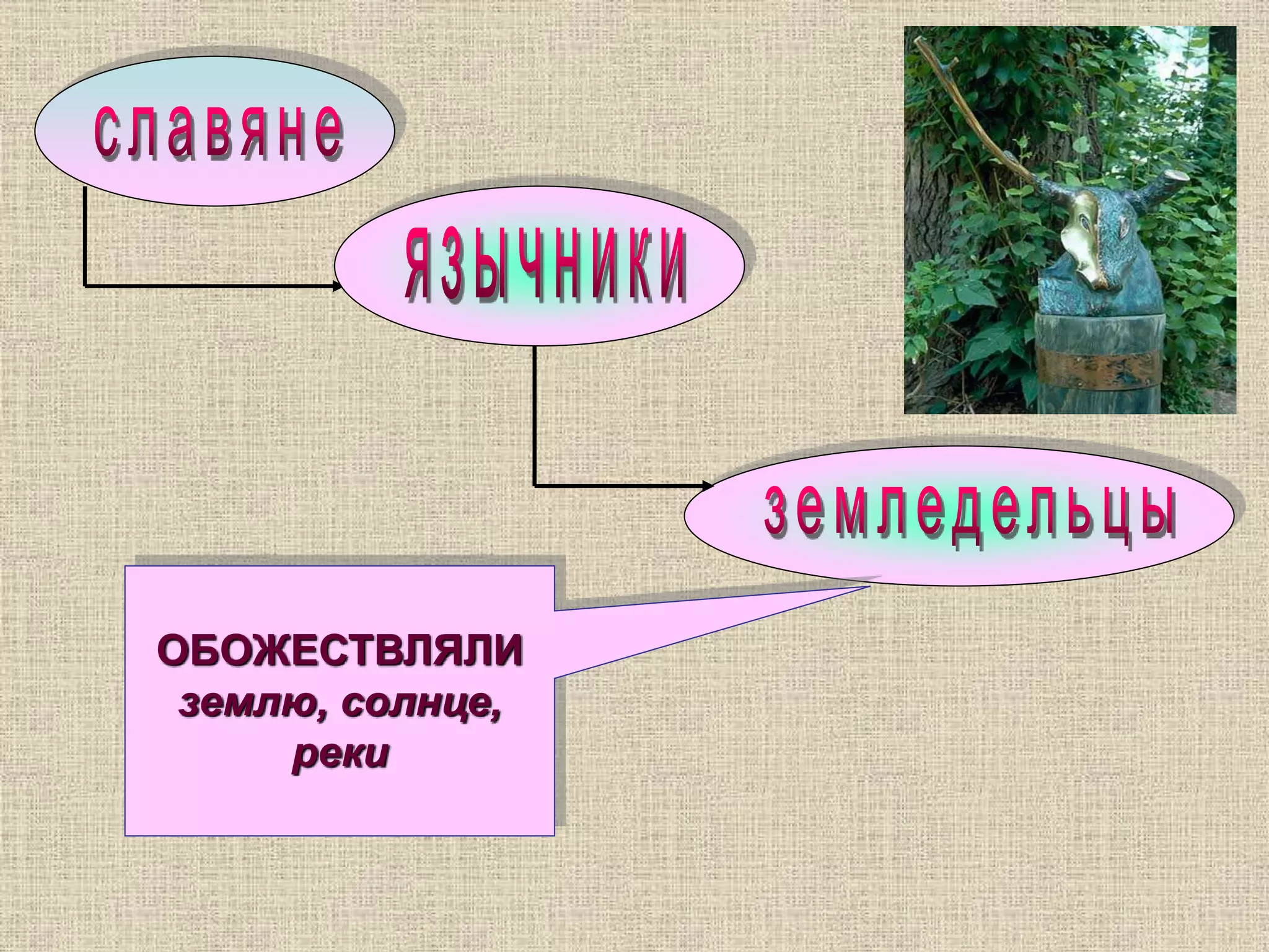 ОБОЖЕСТВЛЯЛИ
землю, солнце,
реки
 